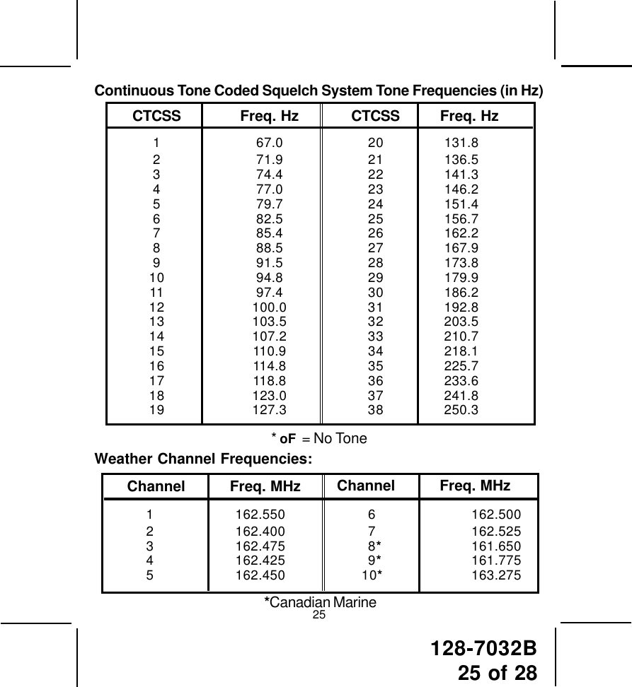 128-7032B25 of 28* oF  = No ToneContinuous Tone Coded Squelch System Tone Frequencies (in Hz)CTCSS Freq. Hz CTCSS Freq. Hz1 67.0 20 131.82 71.9 21 136.53 74.4 22 141.34 77.0 23 146.25 79.7 24 151.46 82.5 25 156.77 85.4 26 162.28 88.5 27 167.99 91.5 28 173.810 94.8 29 179.911 97.4 30 186.212 100.0 31 192.813 103.5 32 203.514 107.2 33 210.715 110.9 34 218.116 114.8 35 225.717 118.8 36 233.618 123.0 37 241.819 127.3 38 250.3 1 162.550 6 162.500 2 162.400 7 162.525 3 162.475 8*161.650 4 162.425 9*161.775 5 162.450 10*163.275*Canadian MarineChannel          Freq. MHz Channel          Freq. MHzWeather Channel Frequencies:25