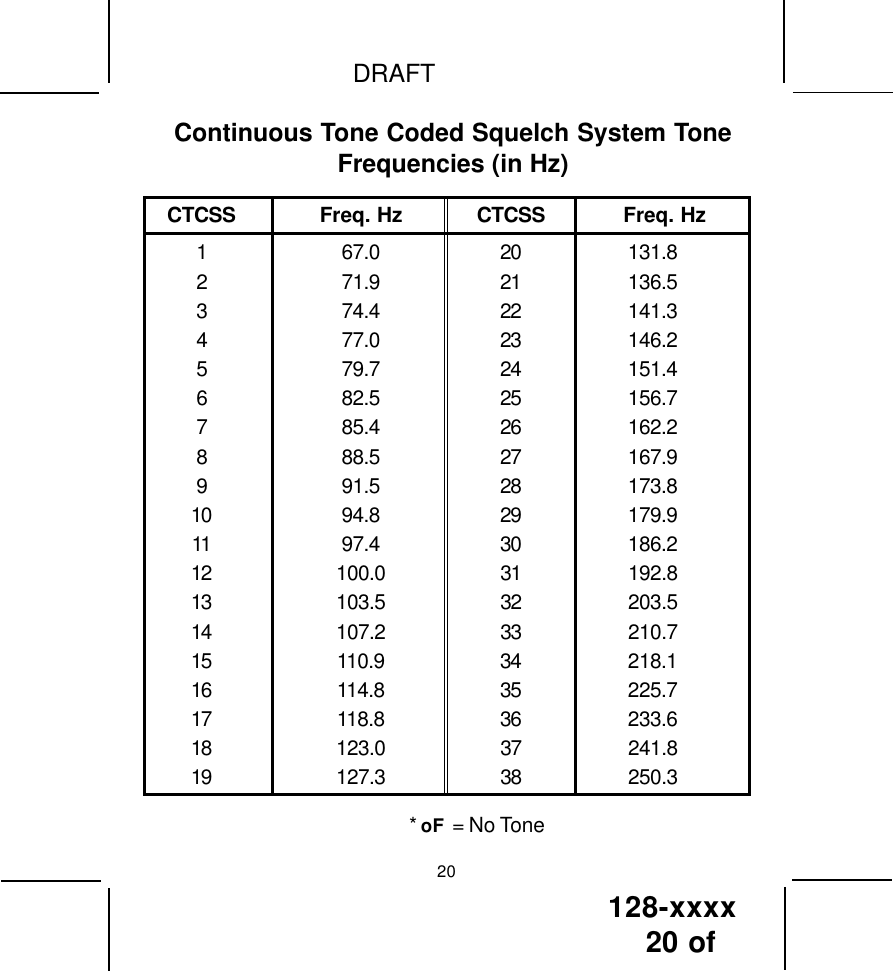 128-xxxx20 of DRAFTContinuous Tone Coded Squelch System ToneFrequencies (in Hz)CTCSS Freq. Hz CTCSS Freq. Hz1 67.0 20 131.82 71.9 21 136.53 74.4 22 141.34 77.0 23 146.25 79.7 24 151.46 82.5 25 156.77 85.4 26 162.28 88.5 27 167.99 91.5 28 173.810 94.8 29 179.911 97.4 30 186.212 100.0 31 192.813 103.5 32 203.514 107.2 33 210.715 110.9 34 218.116 114.8 35 225.717 118.8 36 233.618 123.0 37 241.819 127.3 38 250.3* oF  = No Tone20