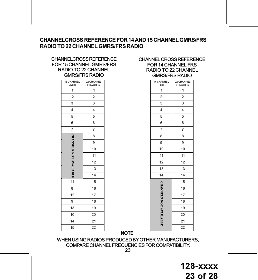 128-xxxx23 of 2823WHEN USING RADIOS PRODUCED BY OTHER MANUFACTURERS,COMPARE CHANNEL FREQUENCIES FOR COMPATIBILITY.NOTECHANNELCROSS REFERENCEFOR 15 CHANNEL GMRS/FRSRADIO TO 22 CHANNELGMRS/FRS RADIOCHANNEL CROSS REFERENCEFOR 14 CHANNEL FRSRADIO TO 22 CHANNELGMRS/FRS RADIOLENNAHC41SRFLENNAHC22SRMG/SRF112233445566778899010111112121313141415161718191021222CHANNELS NOTAVAILABLECHANNELS NOT AVAILABLELENNAHC51SRMGLENNAHC22SRMG/SRF11223344556677890111213141115186121719813191010241125122CHANNELS NOT AVAILABLECHANNELCROSS REFERENCE FOR 14 AND 15 CHANNEL GMRS/FRSRADIO TO 22 CHANNEL GMRS/FRS RADIO