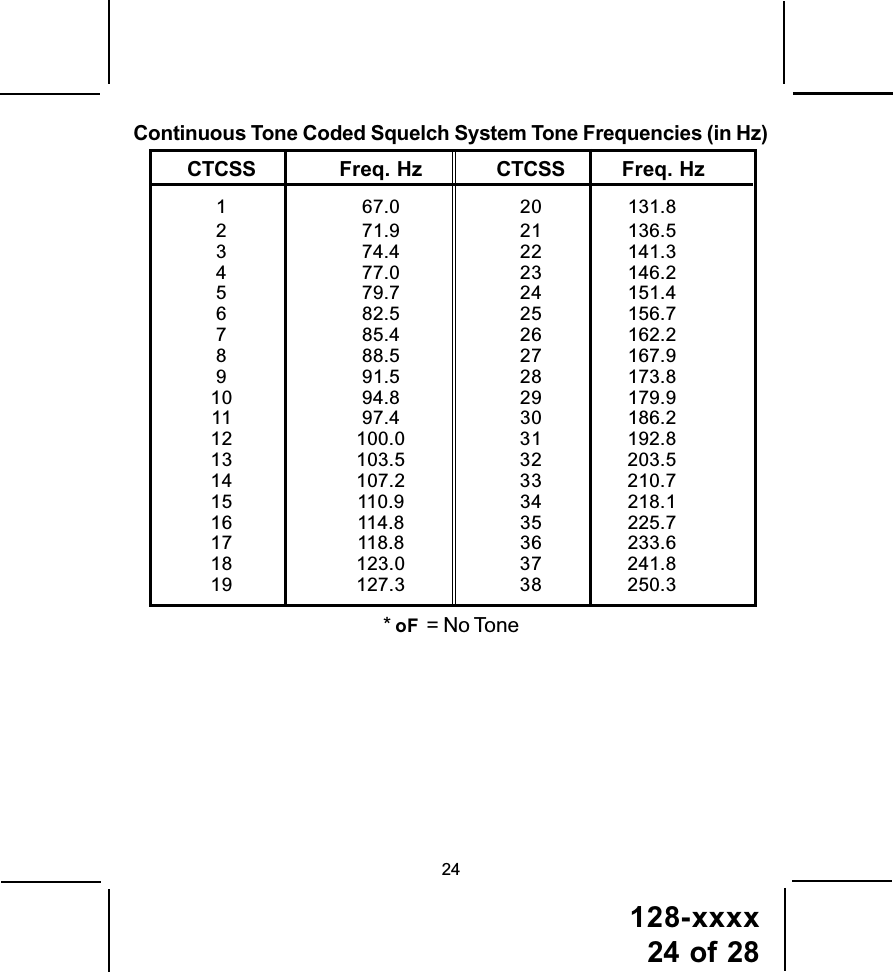 128-xxxx24 of 28* oF  = No ToneContinuous Tone Coded Squelch System Tone Frequencies (in Hz)CTCSS Freq. Hz CTCSS Freq. Hz1 67.0 20 131.82 71.9 21 136.53 74.4 22 141.34 77.0 23 146.25 79.7 24 151.46 82.5 25 156.77 85.4 26 162.28 88.5 27 167.99 91.5 28 173.810 94.8 29 179.911 97.4 30 186.212 100.0 31 192.813 103.5 32 203.514 107.2 33 210.715 110.9 34 218.116 114.8 35 225.717 118.8 36 233.618 123.0 37 241.819 127.3 38 250.3     24