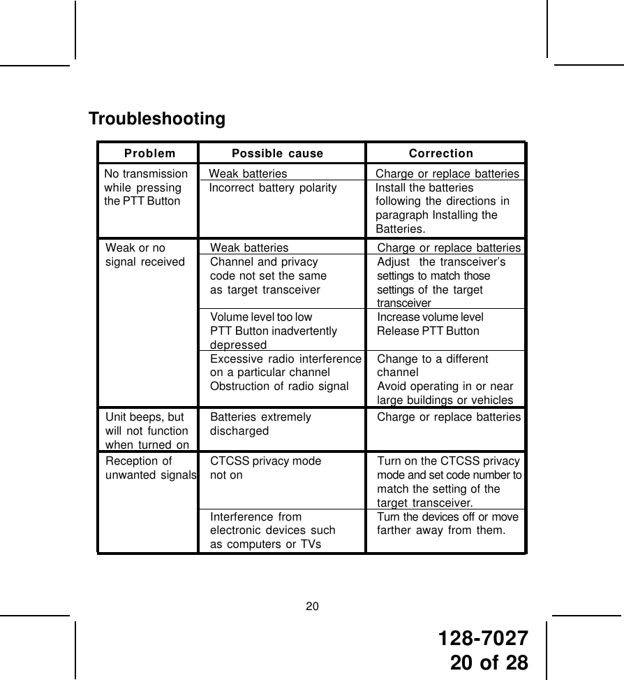128-702720 of 2820TroubleshootingWeak or no Weak batteries Charge or replace batteriessignal received Channel and privacy Adjust  the transceiver’scode not set the same settings to match thoseas target transceiver settings of the targettransceiverVolume level too low Increase volume levelPTT Button inadvertently Release PTT ButtondepressedExcessive radio interference Change to a differenton a particular channel channelObstruction of radio signal Avoid operating in or nearlarge buildings or vehiclesUnit beeps, but Batteries extremely Charge or replace batterieswill not function dischargedwhen turned onReception of CTCSS privacy mode Turn on the CTCSS privacyunwanted signals not on mode and set code number tomatch the setting of thetarget transceiver.Interference from Turn the devices off or moveelectronic devices such farther away from them.as computers or TVsProblem Possible cause CorrectionNo transmission Weak batteries Charge or replace batterieswhile pressing Incorrect battery polarity Install the batteriesthe PTT Button following the directions inparagraph Installing theBatteries.