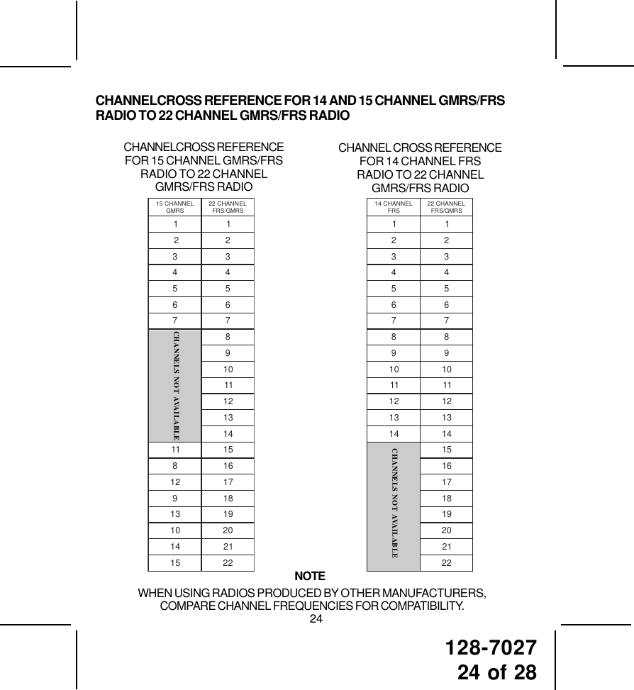 128-702724 of 28WHEN USING RADIOS PRODUCED BY OTHER MANUFACTURERS,COMPARE CHANNEL FREQUENCIES FOR COMPATIBILITY.NOTECHANNELCROSS REFERENCEFOR 15 CHANNEL GMRS/FRSRADIO TO 22 CHANNELGMRS/FRS RADIOCHANNEL CROSS REFERENCEFOR 14 CHANNEL FRSRADIO TO 22 CHANNELGMRS/FRS RADIOLENNAHC41 SRF LENNAHC22 SRMG/SRF112233445566778899010111112121313141415161718191021222CHANNELS NOTAVAILABLECHANNELS NOT AVAILABLELENNAHC51 SRMG LENNAHC22 SRMG/SRF11223344556677890111213141115186121719813191010241125122CHANNELS NOT AVAILABLECHANNELCROSS REFERENCE FOR 14 AND 15 CHANNEL GMRS/FRSRADIO TO 22 CHANNEL GMRS/FRS RADIO24