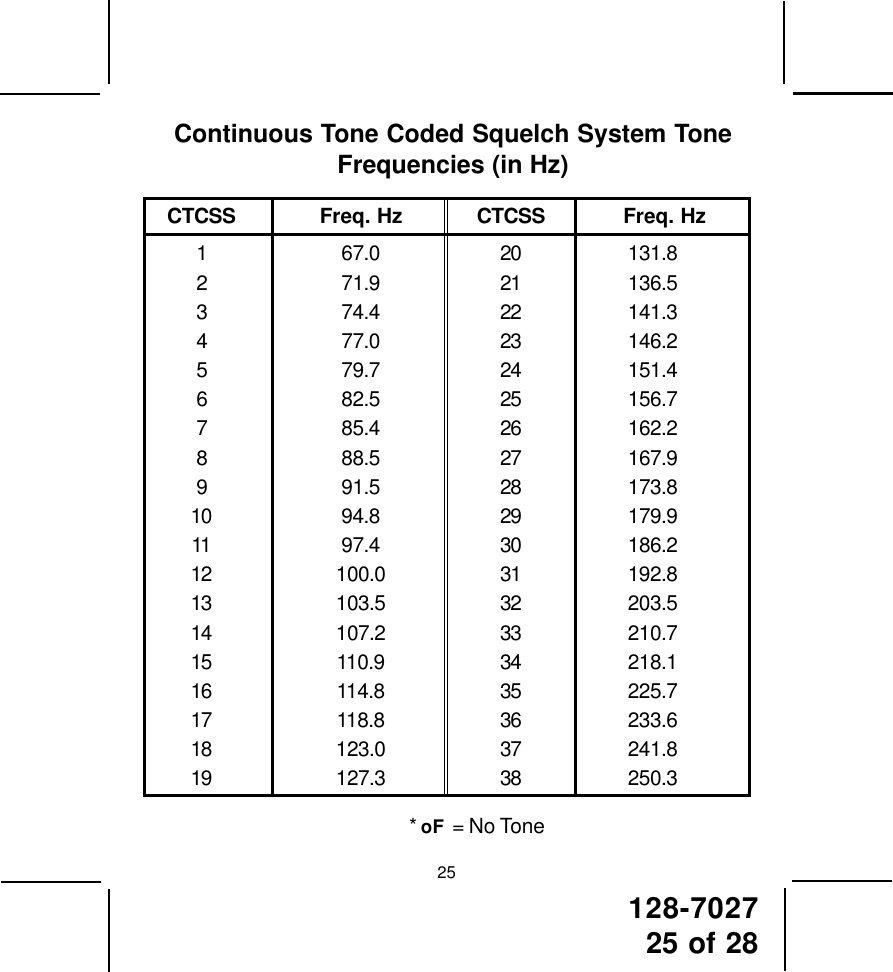 128-702725 of 28Continuous Tone Coded Squelch System ToneFrequencies (in Hz)CTCSS Freq. Hz CTCSS Freq. Hz1 67.0 20 131.82 71.9 21 136.53 74.4 22 141.34 77.0 23 146.25 79.7 24 151.46 82.5 25 156.77 85.4 26 162.28 88.5 27 167.99 91.5 28 173.810 94.8 29 179.911 97.4 30 186.212 100.0 31 192.813 103.5 32 203.514 107.2 33 210.715 110.9 34 218.116 114.8 35 225.717 118.8 36 233.618 123.0 37 241.819 127.3 38 250.3* oF  = No Tone25