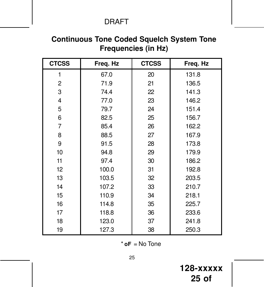 128-xxxxx25 of DRAFTContinuous Tone Coded Squelch System ToneFrequencies (in Hz)CTCSS Freq. Hz CTCSS Freq. Hz1 67.0 20 131.82 71.9 21 136.53 74.4 22 141.34 77.0 23 146.25 79.7 24 151.46 82.5 25 156.77 85.4 26 162.28 88.5 27 167.99 91.5 28 173.810 94.8 29 179.911 97.4 30 186.212 100.0 31 192.813 103.5 32 203.514 107.2 33 210.715 110.9 34 218.116 114.8 35 225.717 118.8 36 233.618 123.0 37 241.819 127.3 38 250.3* oF  = No Tone25