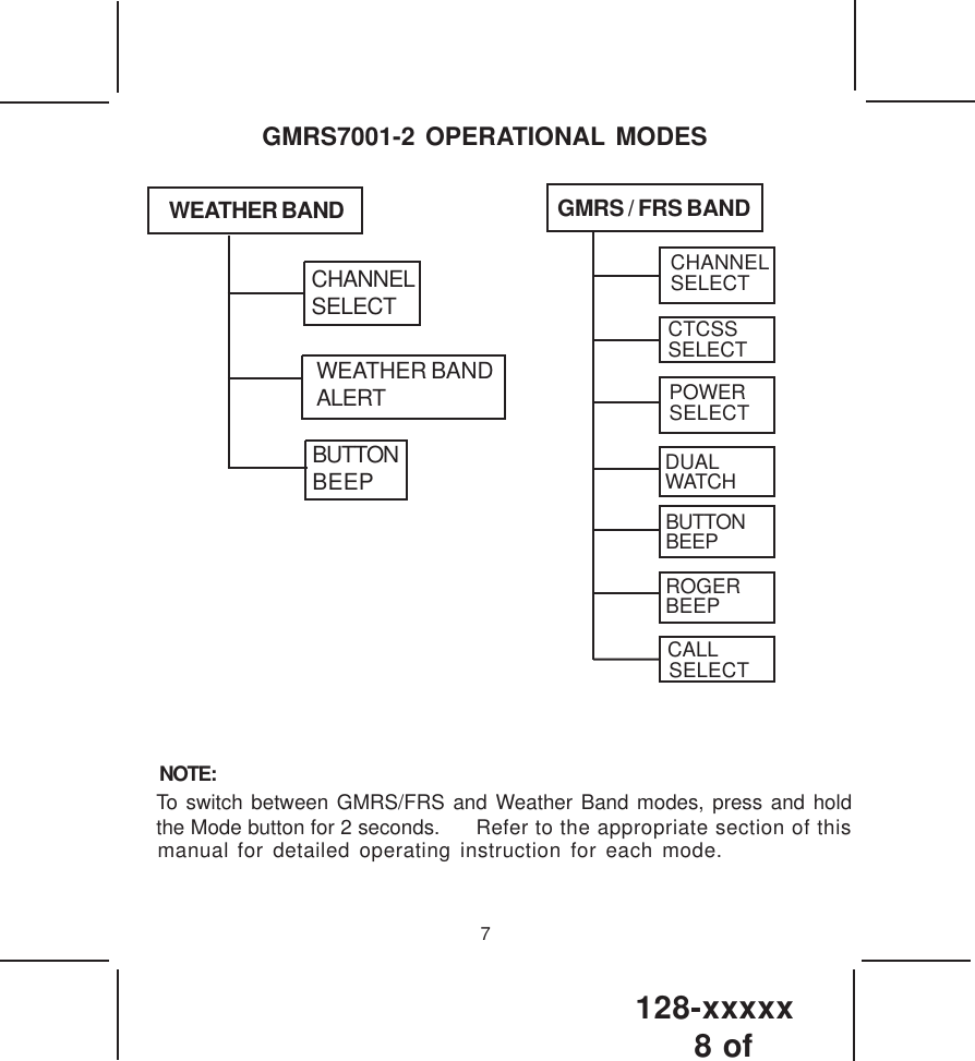 128-xxxxx8 of 7NOTE:To switch between GMRS/FRS and Weather Band modes, press and holdthe Mode button for 2 seconds.      Refer to the appropriate section of this  manual for detailed operating instruction for each mode.GMRS7001-2 OPERATIONAL MODESCHANNELSELECTBUTTONBEEPWEATHER BANDALERTCALLSELECTGMRS / FRS BANDWEATHER BANDBUTTONBEEPROGERBEEPDUALWATCHPOWERSELECTCTCSSSELECTCHANNELSELECT