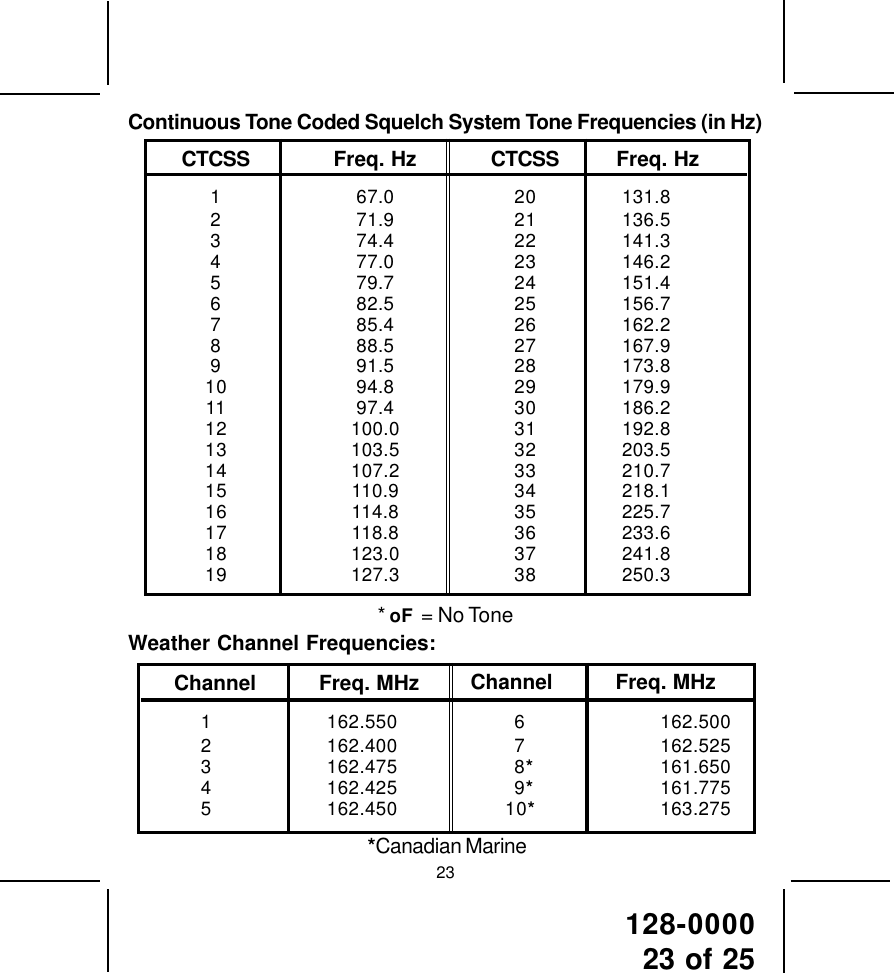 128-000023 of 25* oF  = No Tone23Continuous Tone Coded Squelch System Tone Frequencies (in Hz)CTCSS Freq. Hz CTCSS Freq. Hz1 67.0 20 131.82 71.9 21 136.53 74.4 22 141.34 77.0 23 146.25 79.7 24 151.46 82.5 25 156.77 85.4 26 162.28 88.5 27 167.99 91.5 28 173.810 94.8 29 179.911 97.4 30 186.212 100.0 31 192.813 103.5 32 203.514 107.2 33 210.715 110.9 34 218.116 114.8 35 225.717 118.8 36 233.618 123.0 37 241.819 127.3 38 250.3 1 162.550 6 162.500 2 162.400 7 162.525 3 162.475 8*161.650 4 162.425 9*161.775 5 162.450 10*163.275*Canadian MarineChannel          Freq. MHz Channel          Freq. MHzWeather Channel Frequencies: