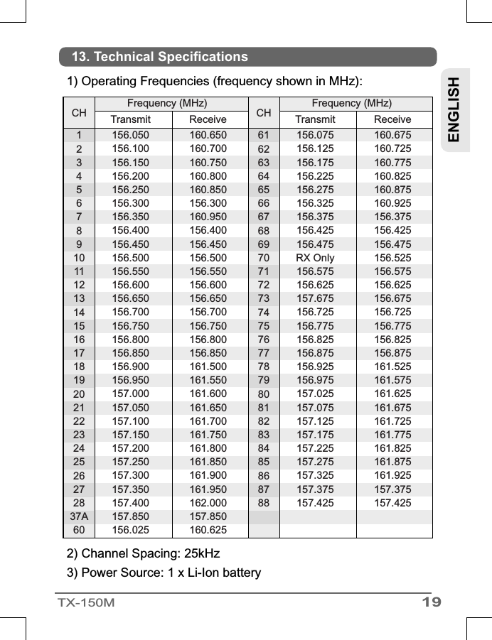 19TX-150MENGLISHCH1234567891011121314151617181920212223242526272837A60TransmitFrequency (MHz)156.050156.100156.150156.200156.250156.300156.350156.400156.450156.500156.550156.600156.650156.700156.750156.800156.850156.900156.950157.000157.050157.100157.150157.200157.250157.300157.350157.400157.850156.025Receive160.650160.700160.750160.800160.850156.300160.950156.400156.450156.500156.550156.600156.650156.700156.750156.800156.850161.500161.550161.600161.650161.700161.750161.800161.850161.900161.950162.000157.850160.625CH61626364656667686970717273747576777879808182838485868788TransmitFrequency (MHz)156.075156.125156.175156.225156.275156.325156.375156.425156.475RX Only156.575156.625157.675156.725156.775156.825156.875156.925156.975157.025157.075157.125157.175157.225157.275157.325157.375157.425Receive160.675160.725160.775160.825160.875160.925156.375156.425156.475156.525156.575156.625156.675156.725156.775156.825156.875161.525161.575161.625161.675161.725161.775161.825161.875161.925157.375157.425 2) Channel Spacing: 25kHz 3) Power Source: 1 x Li-Ion battery 1) Operating Frequencies (frequency shown in MHz):13. Technical Specifications