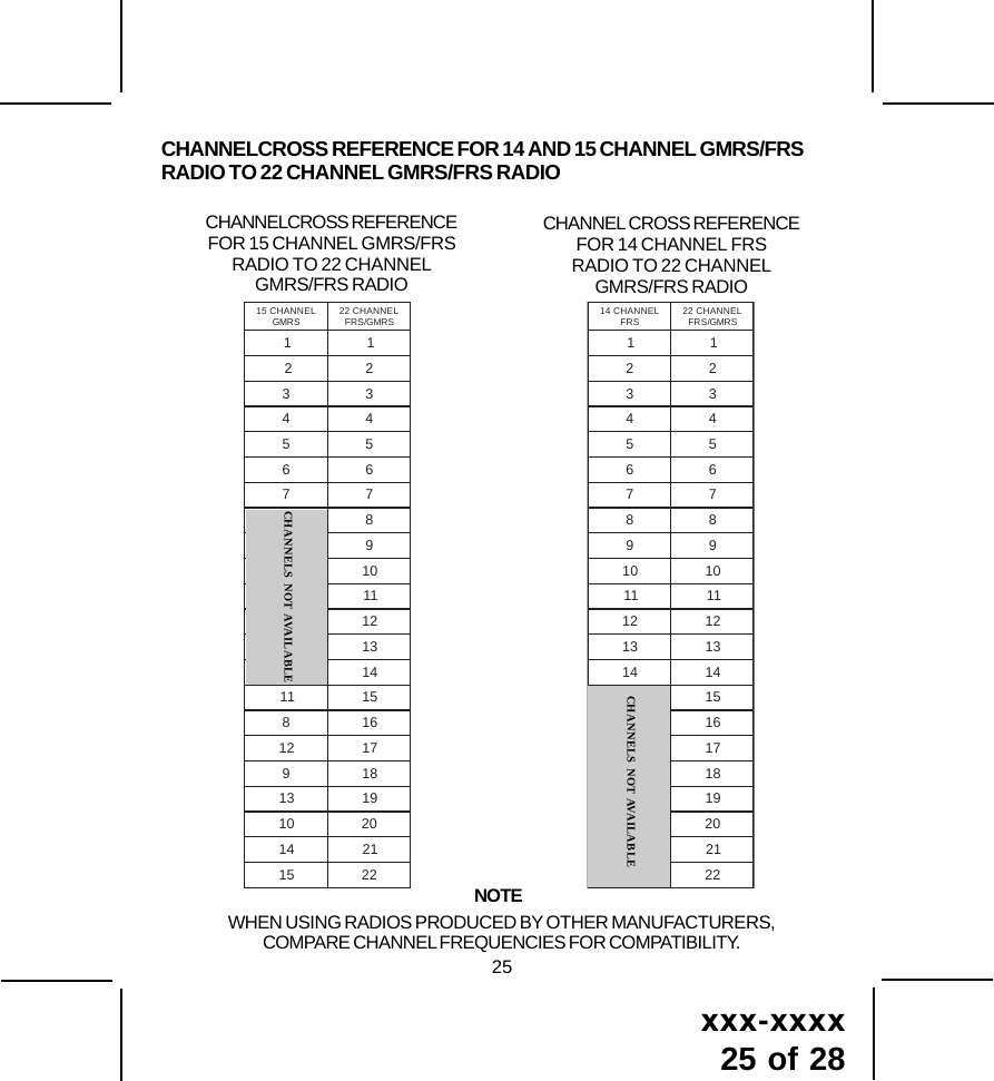 xxx-xxxx25 of 2825WHEN USING RADIOS PRODUCED BY OTHER MANUFACTURERS,COMPARE CHANNEL FREQUENCIES FOR COMPATIBILITY.NOTECHANNELCROSS REFERENCEFOR 15 CHANNEL GMRS/FRSRADIO TO 22 CHANNELGMRS/FRS RADIOCHANNEL CROSS REFERENCEFOR 14 CHANNEL FRSRADIO TO 22 CHANNELGMRS/FRS RADIOLENNAHC41 SRF LENNAHC22 SRMG/SRF112233445566778899010111112121313141415161718191021222CHANNELS NOTAVAILABLECHANNELS NOT AVAILABLELENNAHC51 SRMG LENNAHC22 SRMG/SRF11223344556677890111213141115186121719813191010241125122CHANNELS NOT AVAILABLECHANNELCROSS REFERENCE FOR 14 AND 15 CHANNEL GMRS/FRSRADIO TO 22 CHANNEL GMRS/FRS RADIO