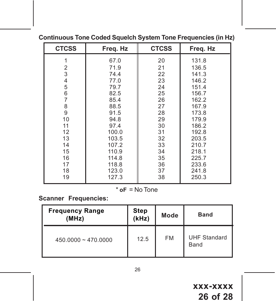 xxx-xxxx26 of 2826* oF  = No ToneContinuous Tone Coded Squelch System Tone Frequencies (in Hz)CTCSS Freq. Hz CTCSS Freq. Hz1 67.0 20 131.82 71.9 21 136.53 74.4 22 141.34 77.0 23 146.25 79.7 24 151.46 82.5 25 156.77 85.4 26 162.28 88.5 27 167.99 91.5 28 173.810 94.8 29 179.911 97.4 30 186.212 100.0 31 192.813 103.5 32 203.514 107.2 33 210.715 110.9 34 218.116 114.8 35 225.717 118.8 36 233.618 123.0 37 241.819 127.3 38 250.3450.0000 ~ 470.0000 12.5 UHF StandardBandScanner  Frequencies:Frequency Range         (MHz)Step(kHz) Mode  BandFM