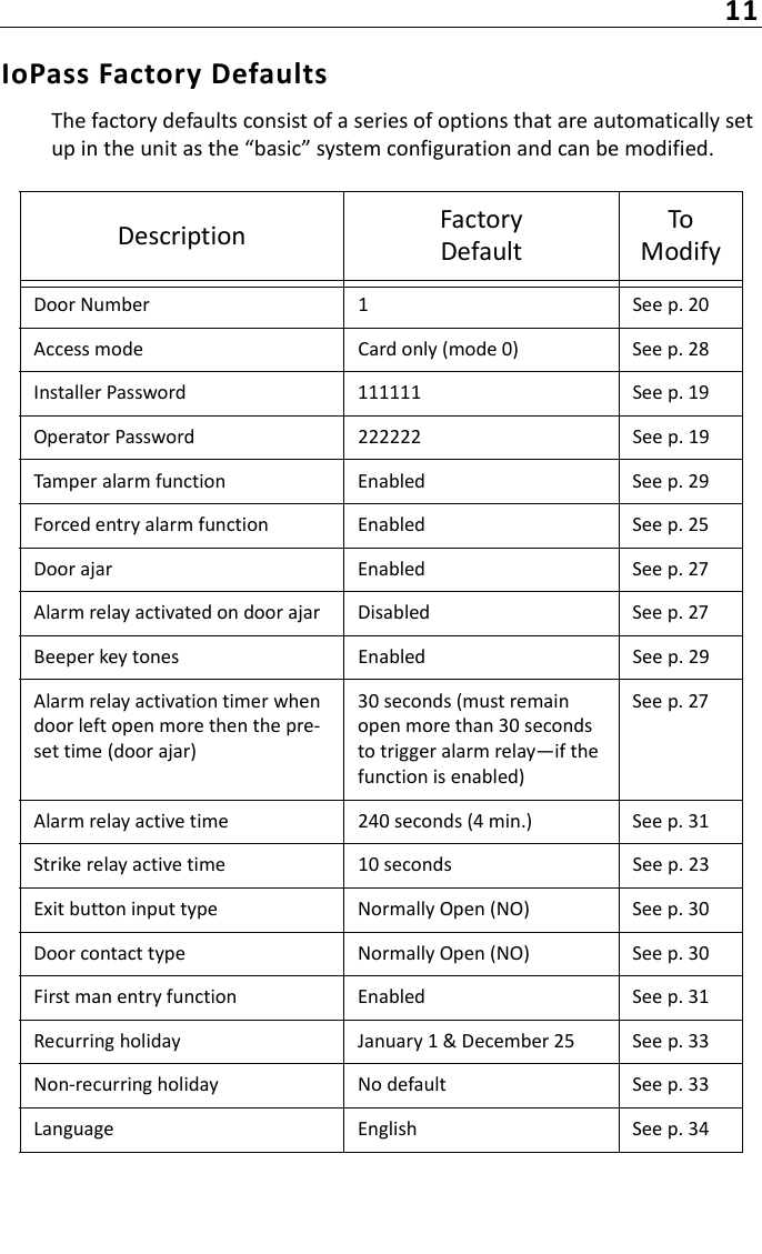 11IoPass Factory DefaultsThe factory defaults consist of a series of options that are automatically set up in the unit as the “basic” system configuration and can be modified.Description FactoryDefaultTo ModifyDoor Number 1 See p. 20Access mode Card only (mode 0) See p. 28Installer Password 111111  See p. 19Operator Password 222222  See p. 19Tamper alarm function Enabled See p. 29Forced entry alarm function Enabled See p. 25Door ajar Enabled See p. 27Alarm relay activated on door ajar Disabled See p. 27Beeper key tones Enabled See p. 29Alarm relay activation timer when door left open more then the pre-set time (door ajar)30 seconds (must remain open more than 30 seconds to trigger alarm relay—if the function is enabled)See p. 27Alarm relay active time 240 seconds (4 min.) See p. 31Strike relay active time  10 seconds See p. 23Exit button input type Normally Open (NO) See p. 30Door contact type Normally Open (NO) See p. 30First man entry function Enabled See p. 31Recurring holiday January 1 &amp; December 25 See p. 33Non-recurring holiday No default See p. 33Language English See p. 34