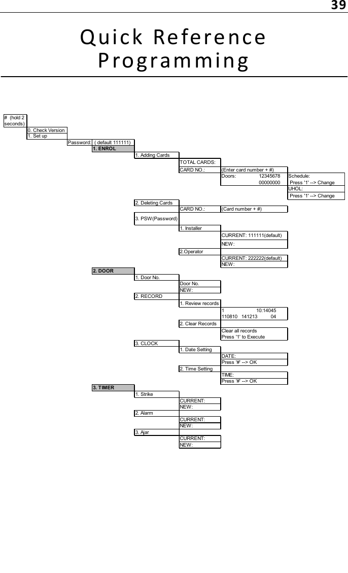 39Quick  Reference Prog ramming#  (hold 2 seconds)0. Check Version1. Set upPassword: ( default 111111)1. ENROL1. Adding CardsTOTAL CARDS:CARD NO.: (Enter card number + #)Doors:                 12345678                             Schedule:                             00000000  Press &apos;1&apos; --&gt; ChangeUHOL:  Press &apos;1&apos; --&gt; Change2. Deleting CardsCARD NO.: (Card number + #)3. PSW(Password)1. InstallerCURRENT: 111111(default)NEW :2.OperatorCURRENT: 222222(default)NEW :2. DOOR1. Door No.Door No.NEW:2. RECORD1. Review records1                        10:14045110810   141213          042. Clear RecordsClear all recordsPress &apos;1&apos; to Execute3. CLOCK1. Date SettingDATE: Press &apos;#&apos; --&gt; OK2. Time SettingTIME:Press &apos;#&apos; --&gt; OK3. TIMER1. StrikeCURRENT:NEW:2. AlarmCURRENT:NEW:3. AjarCURRENT:NEW: