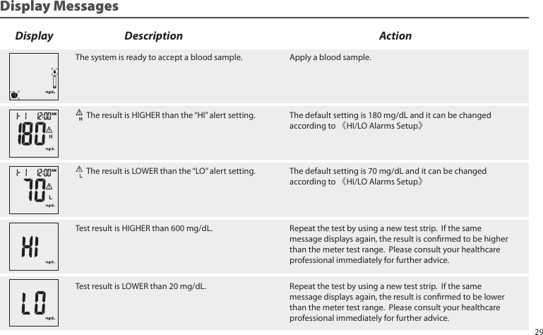 Display MessagesThe system is ready to accept a blood sample. Apply a blood sample. The result is HIGHER than the “HI” alert setting. The default setting is 180 mg/dL and it can be changed according to 《HI/LO Alarms Setup》The default setting is 70 mg/dL and it can be changed according to 《HI/LO Alarms Setup》 The result is LOWER than the “LO” alert setting.Display Description ActionTest result is HIGHER than 600 mg/dL. Repeat the test by using a new test strip. If the same message displays again, the result is conrmed to be higher than the meter test range. Please consult your healthcare professional immediately for further advice.Test result is LOWER than 20 mg/dL. Repeat the test by using a new test strip. If the same message displays again, the result is conrmed to be lower than the meter test range. Please consult your healthcare professional immediately for further advice.29