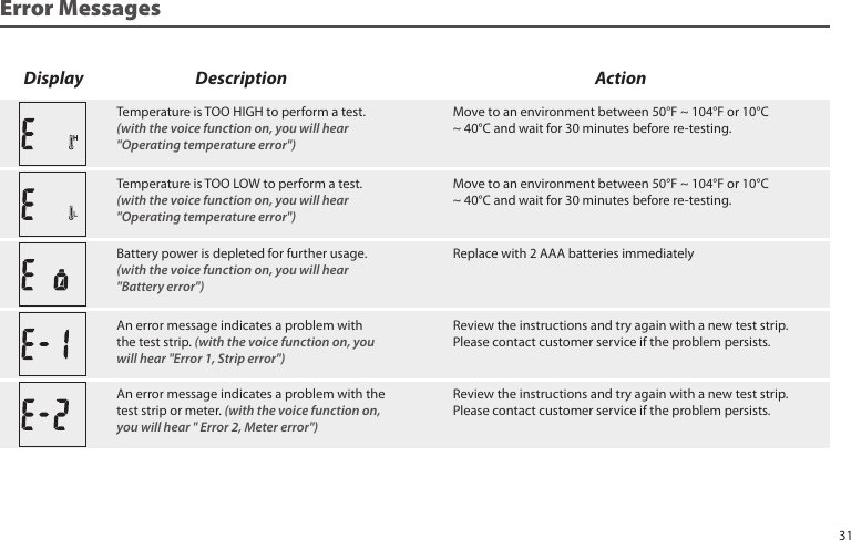 Error MessagesTemperature is TOO HIGH to perform a test.(with the voice function on, you will hear "Operating temperature error") Move to an environment between 50°F ~ 104°F or 10°C~ 40°C and wait for 30 minutes before re-testing.Temperature is TOO LOW to perform a test.(with the voice function on, you will hear "Operating temperature error") Move to an environment between 50°F ~ 104°F or 10°C ~ 40°C and wait for 30 minutes before re-testing.Battery power is depleted for further usage.(with the voice function on, you will hear "Battery error") Replace with 2 AAA batteries immediatelyAn error message indicates a problem with the test strip or meter. (with the voice function on, you will hear " Error 2, Meter error") Review the instructions and try again with a new test strip.Please contact customer service if the problem persists.An error message indicates a problem with the test strip. (with the voice function on, you will hear "Error 1, Strip error") Review the instructions and try again with a new test strip.Please contact customer service if the problem persists.Display Description Action31
