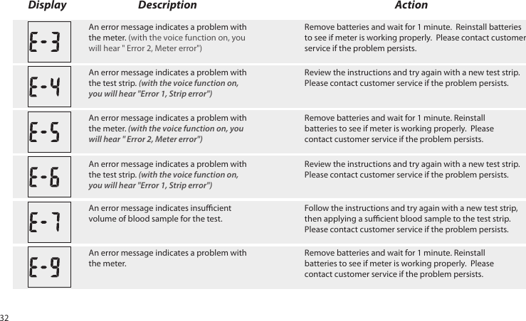 An error message indicates a problem with the meter. (with the voice function on, you will hear " Error 2, Meter error") Remove batteries and wait for 1 minute. Reinstall batteries to see if meter is working properly. Please contact customerservice if the problem persists.An error message indicates a problem with the test strip. (with the voice function on, you will hear "Error 1, Strip error") Review the instructions and try again with a new test strip.Please contact customer service if the problem persists.An error message indicates a problem with the meter. (with the voice function on, you will hear " Error 2, Meter error") Remove batteries and wait for 1 minute. Reinstallbatteries to see if meter is working properly. Pleasecontact customer service if the problem persists.An error message indicates a problem with the test strip. (with the voice function on, you will hear "Error 1, Strip error") Review the instructions and try again with a new test strip.Please contact customer service if the problem persists.An error message indicates a problem with the meter.Remove batteries and wait for 1 minute. Reinstallbatteries to see if meter is working properly. Pleasecontact customer service if the problem persists.An error message indicates insucientvolume of blood sample for the test.Follow the instructions and try again with a new test strip,then applying a sucient blood sample to the test strip.Please contact customer service if the problem persists.Display Description Action32