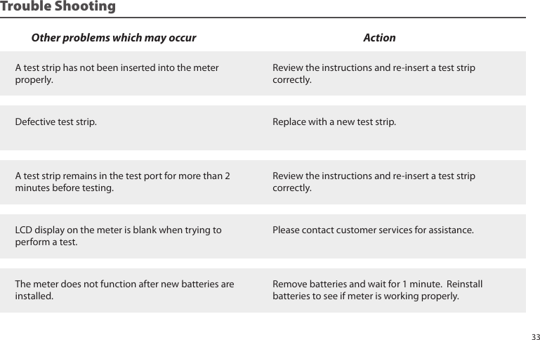 A test strip has not been inserted into the meter properly.Review the instructions and re-insert a test strip correctly.Defective test strip. Replace with a new test strip.A test strip remains in the test port for more than 2 minutes before testing.Review the instructions and re-insert a test strip correctly.LCD display on the meter is blank when trying to perform a test.Please contact customer services for assistance.The meter does not function after new batteries are installed.Remove batteries and wait for 1 minute. Reinstall batteries to see if meter is working properly.Other problems which may occur ActionTrouble Shooting33