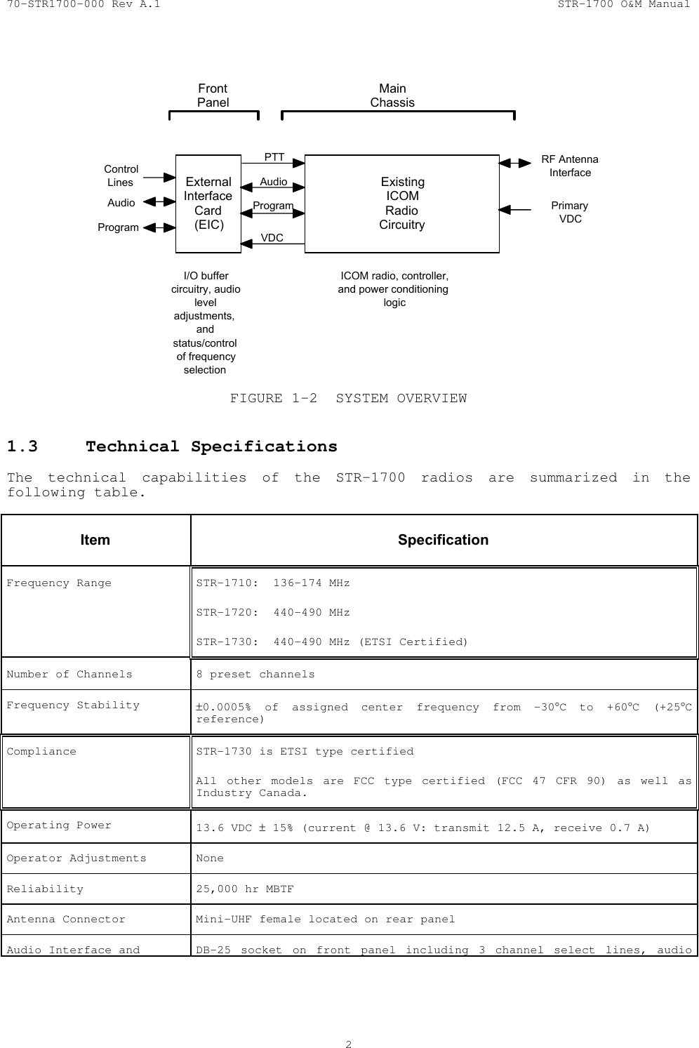 70-STR1700-000 Rev A.1  STR-1700 O&amp;M Manual  2    ExistingICOMRadioCircuitryExternalInterfaceCard(EIC)AudioVDCRF AntennaInterfacePrimaryVDCFrontPanelMainChassisProgramAudioControlLinesProgramI/O buffercircuitry, audioleveladjustments,andstatus/controlof frequencyselectionICOM radio, controller,and power conditioninglogicPTT FIGURE 1-2  SYSTEM OVERVIEW  1.3  Technical Specifications   The technical capabilities of the STR-1700 radios are summarized in the following table.     Item   Specification Frequency Range  STR-1710:  136-174 MHz  STR-1720:  440-490 MHz  STR-1730:  440-490 MHz (ETSI Certified) Number of Channels  8 preset channels Frequency Stability  &plusmn;0.0005% of assigned center frequency from -30&deg;C to +60&deg;C (+25&deg;C reference) Compliance  STR-1730 is ETSI type certified All other models are FCC type certified (FCC 47 CFR 90) as well as Industry Canada.  Operating Power  13.6 VDC &plusmn; 15% (current @ 13.6 V: transmit 12.5 A, receive 0.7 A) Operator Adjustments  None Reliability  25,000 hr MBTF Antenna Connector  Mini-UHF female located on rear panel Audio Interface and  DB-25 socket on front panel including 3 channel select lines, audio 