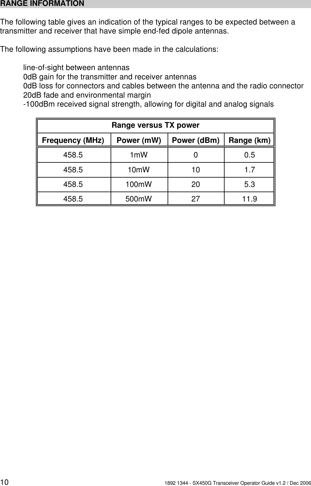 10 1892 1344 - SX450G Transceiver Operator Guide v1.2 / Dec 2006RANGE INFORMATIONThe following table gives an indication of the typical ranges to be expected between atransmitter and receiver that have simple end-fed dipole antennas.The following assumptions have been made in the calculations:line-of-sight between antennas0dB gain for the transmitter and receiver antennas0dB loss for connectors and cables between the antenna and the radio connector20dB fade and environmental margin-100dBm received signal strength, allowing for digital and analog signalsRange versus TX powerFrequency (MHz) Power (mW) Power (dBm) Range (km)458.5 1mW 00.5458.5 10mW 10 1.7458.5 100mW 20 5.3458.5 500mW 27 11.9