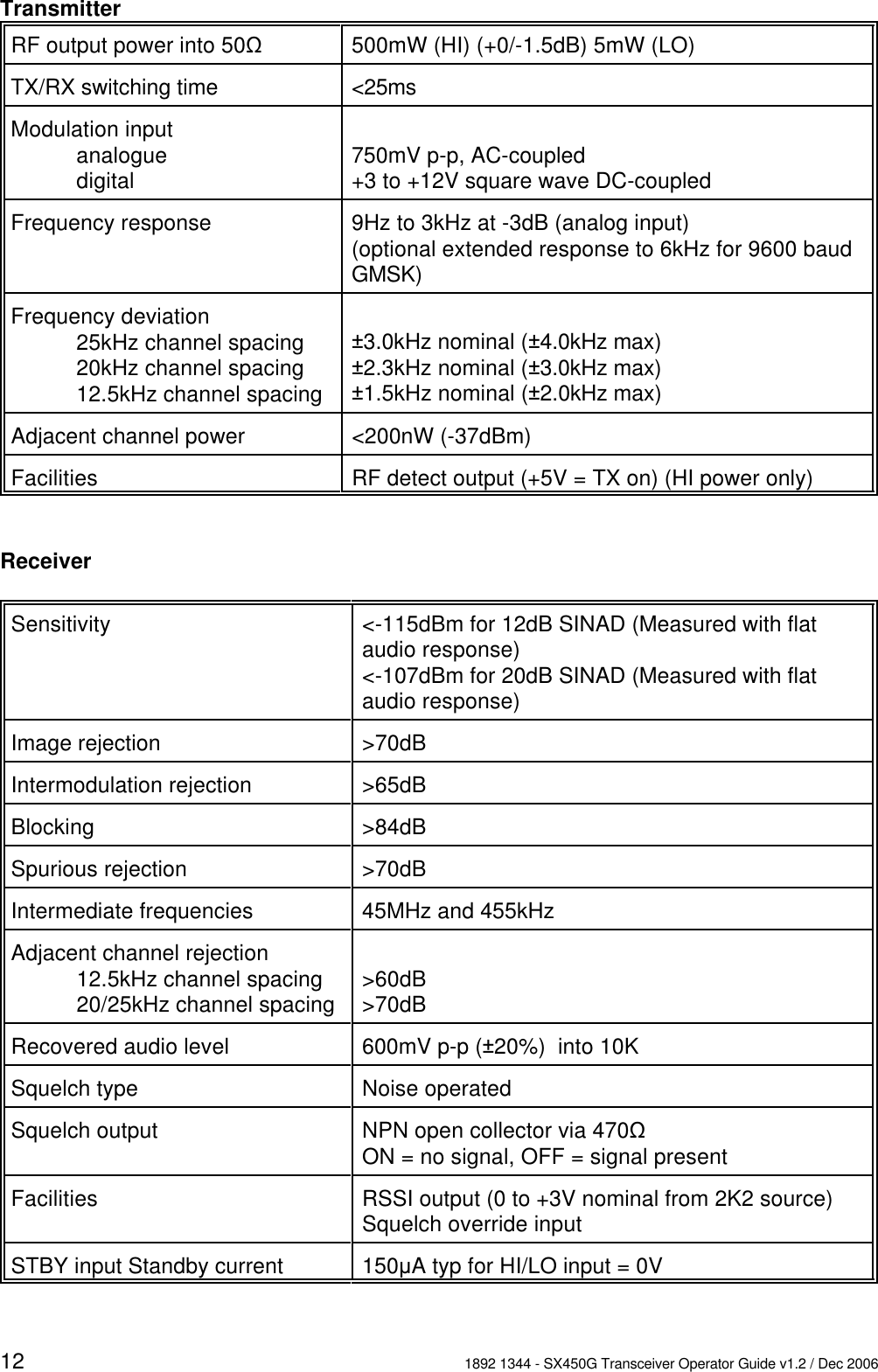 12 1892 1344 - SX450G Transceiver Operator Guide v1.2 / Dec 2006TransmitterRF output power into 50O 500mW (HI) (+0/-1.5dB) 5mW (LO)TX/RX switching time <25msModulation inputanaloguedigital 750mV p-p, AC-coupled +3 to +12V square wave DC-coupledFrequency response 9Hz to 3kHz at -3dB (analog input)(optional extended response to 6kHz for 9600 baudGMSK)Frequency deviation25kHz channel spacing20kHz channel spacing12.5kHz channel spacing+3.0kHz nominal (+4.0kHz max)+2.3kHz nominal (+3.0kHz max)+1.5kHz nominal (+2.0kHz max)Adjacent channel power <200nW (-37dBm)Facilities RF detect output (+5V = TX on) (HI power only)ReceiverSensitivity <-115dBm for 12dB SINAD (Measured with flataudio response)<-107dBm for 20dB SINAD (Measured with flataudio response)Image rejection >70dBIntermodulation rejection >65dBBlocking >84dBSpurious rejection >70dBIntermediate frequencies 45MHz and 455kHzAdjacent channel rejection12.5kHz channel spacing20/25kHz channel spacing >60dB>70dBRecovered audio level 600mV p-p (+20%)  into 10KSquelch type Noise operatedSquelch output NPN open collector via 470OON = no signal, OFF = signal presentFacilities RSSI output (0 to +3V nominal from 2K2 source)Squelch override inputSTBY input Standby current 150uA typ for HI/LO input = 0V