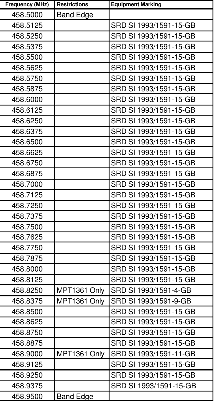 Frequency (MHz) Restrictions Equipment Marking458.5000 Band Edge458.5125 SRD SI 1993/1591-15-GB458.5250 SRD SI 1993/1591-15-GB458.5375 SRD SI 1993/1591-15-GB458.5500 SRD SI 1993/1591-15-GB458.5625 SRD SI 1993/1591-15-GB458.5750 SRD SI 1993/1591-15-GB458.5875 SRD SI 1993/1591-15-GB458.6000 SRD SI 1993/1591-15-GB458.6125 SRD SI 1993/1591-15-GB458.6250 SRD SI 1993/1591-15-GB458.6375 SRD SI 1993/1591-15-GB458.6500 SRD SI 1993/1591-15-GB458.6625 SRD SI 1993/1591-15-GB458.6750 SRD SI 1993/1591-15-GB458.6875 SRD SI 1993/1591-15-GB458.7000 SRD SI 1993/1591-15-GB458.7125 SRD SI 1993/1591-15-GB458.7250 SRD SI 1993/1591-15-GB458.7375 SRD SI 1993/1591-15-GB458.7500 SRD SI 1993/1591-15-GB458.7625 SRD SI 1993/1591-15-GB458.7750 SRD SI 1993/1591-15-GB458.7875 SRD SI 1993/1591-15-GB458.8000 SRD SI 1993/1591-15-GB458.8125 SRD SI 1993/1591-15-GB458.8250 MPT1361 Only SRD SI 1993/1591-4-GB458.8375 MPT1361 Only SRD SI 1993/1591-9-GB458.8500 SRD SI 1993/1591-15-GB458.8625 SRD SI 1993/1591-15-GB458.8750 SRD SI 1993/1591-15-GB458.8875 SRD SI 1993/1591-15-GB458.9000 MPT1361 Only SRD SI 1993/1591-11-GB458.9125 SRD SI 1993/1591-15-GB458.9250 SRD SI 1993/1591-15-GB458.9375 SRD SI 1993/1591-15-GB 458.9500 Band Edge