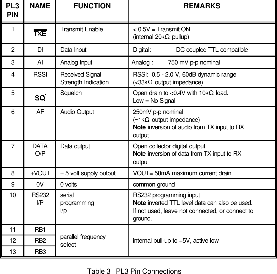 PL3PIN NAME FUNCTION REMARKS1Transmit Enable < 0.5V = Transmit ON (internal 20kS pullup)2DI Data Input Digital: DC coupled TTL compatible3 AI Analog Input                      Analog : 750 mV p-p nominal4RSSI Received SignalStrength Indication RSSI:  0.5 - 2.0 V, 60dB dynamic range(<33kS output impedance)5Squelch Open drain to <0.4V with 10kS load.Low = No Signal6AF Audio Output 250mV p-p nominal(~1kS output impedance)Note inversion of audio from TX input to RXoutput7DATAO/P Data output Open collector digital outputNote inversion of data from TX input to RXoutput8+VOUT + 5 volt supply output VOUT= 50mA maximum current drain90V 0 volts common ground10 RS232I/P serialprogrammingi/pRS232 programming inputNote inverted TTL level data can also be used.If not used, leave not connected, or connect toground.11 RB1 parallel frequencyselect internal pull-up to +5V, active low12 RB213 RB3Table 3   PL3 Pin Connections