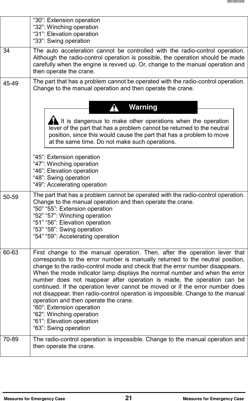 M038000E  Measures for Emergency Case                     21                Measures for Emergency Case   &ldquo;30&rdquo;: Extension operation &ldquo;32&rdquo;: Winching operation &ldquo;31&rdquo;: Elevation operation &ldquo;33&rdquo;: Swing operation 34  The auto acceleration cannot be controlled with the radio-control operation. Although the radio-control operation is possible, the operation should be made carefully when the engine is revved up. Or, change to the manual operation and then operate the crane.       45-49 The part that has a problem cannot be operated with the radio-control operation. Change to the manual operation and then operate the crane.          &ldquo;45&rdquo;: Extension operation &ldquo;47&rdquo;: Winching operation &ldquo;46&rdquo;: Elevation operation &ldquo;48&rdquo;: Swing operation &ldquo;49&rdquo;: Accelerating operation 50-59 The part that has a problem cannot be operated with the radio-control operation. Change to the manual operation and then operate the crane. &ldquo;50&rdquo; &ldquo;55&rdquo;: Extension operation &ldquo;52&rdquo; &ldquo;57&rdquo;: Winching operation &ldquo;51&rdquo; &ldquo;56&rdquo;: Elevation operation &ldquo;53&rdquo; &ldquo;58&rdquo;: Swing operation &ldquo;54&rdquo; &ldquo;59&rdquo;: Accelerating operation 60-63  First change to the manual operation. Then, after the operation lever that corresponds to the error number is manually returned to the neutral position, change to the radio-control mode and check that the error number disappears.   When the mode indicator lamp displays the normal number and when the error number does not reappear after operation is made, the operation can be continued. If the operation lever cannot be moved or if the error number does not disappear, then radio-control operation is impossible. Change to the manual operation and then operate the crane. &ldquo;60&rdquo;: Extension operation &ldquo;62&rdquo;: Winching operation &ldquo;61&rdquo;: Elevation operation &ldquo;63&rdquo;: Swing operation 70-89  The radio-control operation is impossible. Change to the manual operation and then operate the crane.    It is dangerous to make other operations when the operation lever of the part that has a problem cannot be returned to the neutral position, since this would cause the part that has a problem to move at the same time. Do not make such operations. Warning 