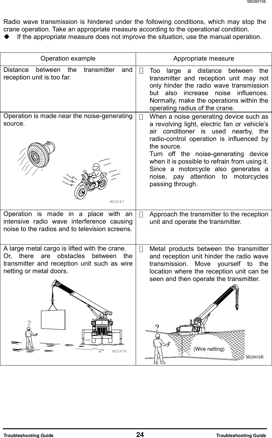 M038010E  Troubleshooting Guide                          24                     Troubleshooting Guide Radio wave transmission is hindered under the following conditions, which may stop the crane operation. Take an appropriate measure according to the operational condition.   If the appropriate measure does not improve the situation, use the manual operation.  Operation example Appropriate measure Distance between the transmitter and reception unit is too far.    ・ Too large a distance between the transmitter and reception unit may not only hinder the radio wave transmission but also increase noise influences. Normally, make the operations within the operating radius of the crane. Operation is made near the noise-generating source. M00247 ・ When a noise generating device such as a revolving light, electric fan or vehicle&rsquo;s air conditioner is used nearby, the radio-control operation is influenced by the source.   Turn off the noise-generating device when it is possible to refrain from using it. Since a motorcycle also generates a noise, pay attention to motorcycles passing through.  Operation is made in a place with an intensive radio wave interference causing noise to the radios and to television screens.    ・ Approach the transmitter to the reception unit and operate the transmitter.  A large metal cargo is lifted with the crane.   Or, there are obstacles between the transmitter and reception unit such as wire netting or metal doors. M22678? ・ Metal products between the transmitter and reception unit hinder the radio wave transmission. Move yourself to the location where the reception unit can be seen and then operate the transmitter. (Wire netting)    
