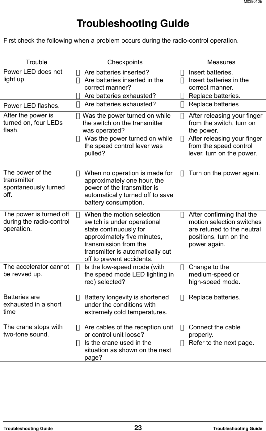 M038010E  Troubleshooting Guide                          23                     Troubleshooting Guide Troubleshooting Guide  First check the following when a problem occurs during the radio-control operation.  Trouble Checkpoints Measures Power LED does not light up.  ・ Are batteries inserted? ・ Are batteries inserted in the  correct manner? ・ Are batteries exhausted? ・ Insert batteries. ・ Insert batteries in the  correct manner. ・ Replace batteries. Power LED flashes. ・ Are batteries exhausted? ・ Replace batteries After the power is turned on, four LEDs flash.  ・ Was the power turned on while  the switch on the transmitter  was  operated? ・ Was the power turned on while   the speed control lever was  pulled?  ・ After releasing your finger   from the switch, turn on  the power. ・ After releasing your finger  from the speed control  lever, turn on the power.  The power of the transmitter spontaneously turned off.   ・ When no operation is made for   approximately one hour, the   power of the transmitter is   automatically turned off to save  battery consumption. ・ Turn on the power again. The power is turned off during the radio-control operation.  ・ When the motion selection   switch is under operational   state continuously for   approximately five minutes,   transmission from the   transmitter is automatically cut   off to prevent accidents. ・ After confirming that the   motion selection switches   are retuned to the neutral   positions, turn on the  power again.  The accelerator cannot be revved up.  ・ Is the low-speed mode (with   the speed mode LED lighting in  red) selected?  ・ Change to the  medium-speed or  high-speed mode.  Batteries are exhausted in a short time  ・ Battery longevity is shortened   under the conditions with  extremely cold temperatures. ・ Replace batteries.  The crane stops with two-tone sound.  ・ Are cables of the reception unit   or control unit loose?   ・ Is the crane used in the   situation as shown on the next  page? ・ Connect the cable  properly. ・ Refer to the next page.    
