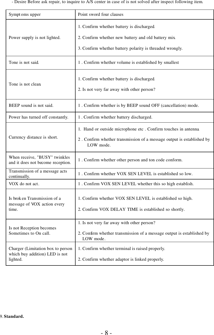               - 8 -  - Desire Before ask repair, to inquire to A/S center in case of is not solved after inspect following item.  Sympt oms upper Point sword four clauses Power supply is not lighted. 1. Confirm whether battery is discharged.  2. Confirm whether new battery and old battery mix.  3. Confirm whether battery polarity is threaded wrongly. Tone is not said.  1 . Confirm whether volume is established by smallest Tone is not clean.  1. Confirm whether battery is discharged.  2. Is not very far away with other person? BEEP sound is not said.  1 . Confirm whether is by BEEP sound OFF (cancellation) mode. Power has turned off constantly.  1 . Confirm whether battery discharged. Currency distance is short. 1.  Hand or outside microphone etc . Confirm touches in antenna.  2 . Confirm whether transmission of a message output is established by LOW mode. When receive, &quot;BUSY&quot; twinkles and it does not become reception.  1 . Confirm whether other person and ton code conform. Transmission of a message acts continually.  1 . Confirm whether VOX SEN LEVEL is established so low. VOX do not act.  1 . Confirm VOX SEN LEVEL whether this so high establish. Is brok en Transmission of a message of VOX action every time. 1. Confirm whether VOX SEN LEVEL is established so high.  2.  Confirm VOX DELAY TIME is established so shortly. Is not Reception becomes Sometimes to On call. 1. Is not very far away with other person?  2. Confirm whether transmission of a message output is established by LOW mode. Charger (Limitation box to person which buy addition) LED is not lighted. 1. Confirm whether terminal is raised properly.  2. Confirm whether adaptor is linked properly.          9. Standard. 