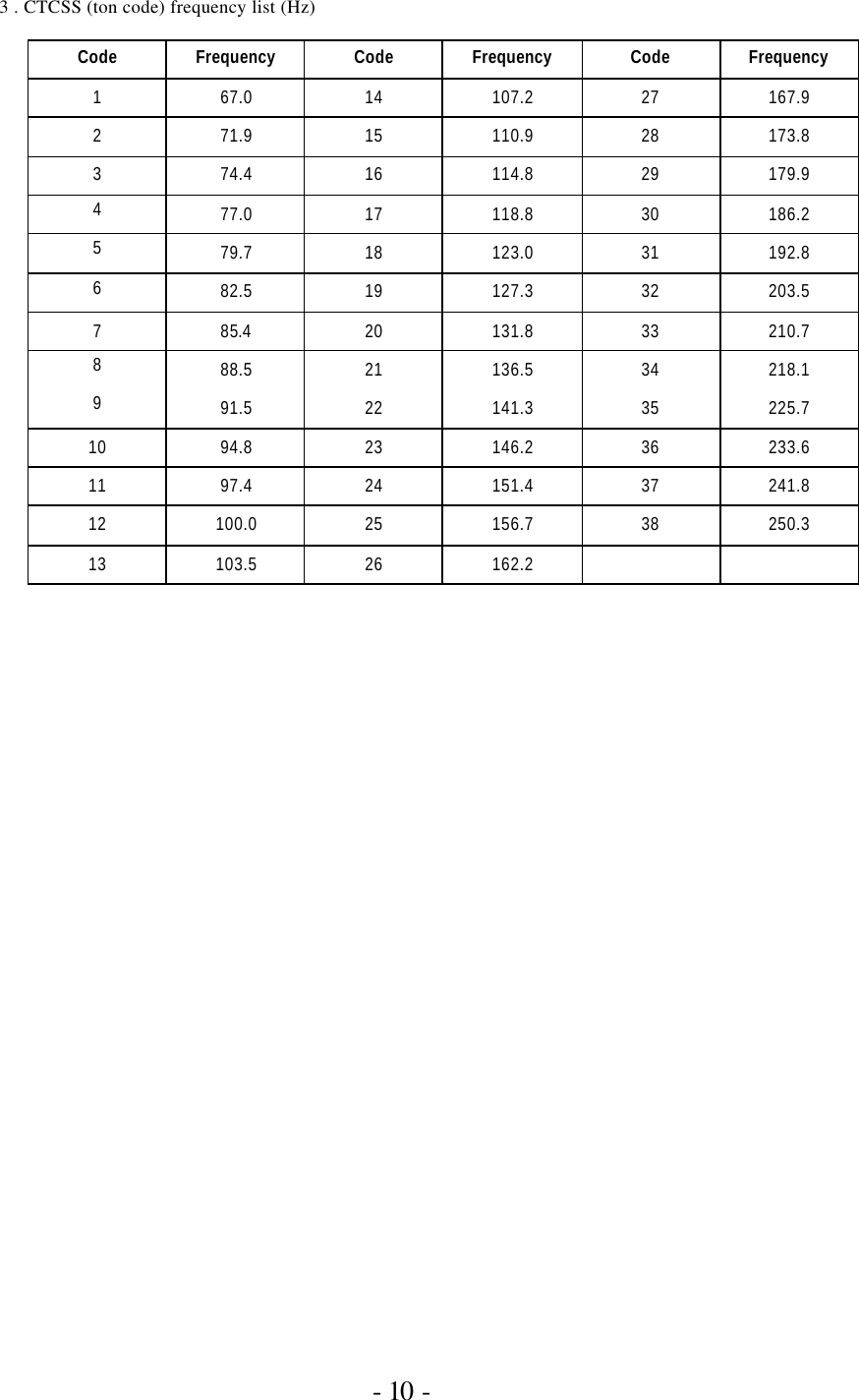               - 10 - 3 . CTCSS (ton code) frequency list (Hz)  Code Frequency Code Frequency Code Frequency 1 67.0 14 107.2 27 167.9 2 71.9 15 110.9 28 173.8 3 74.4 16 114.8 29 179.9 4 77.0 17 118.8 30 186.2 5 79.7 18 123.0 31 192.8 6 82.5 19 127.3 32 203.5 7 85.4 20 131.8 33 210.7 8 88.5 21 136.5 34 218.1 9 91.5 22 141.3 35 225.7 10 94.8 23 146.2 36 233.6 11 97.4 24 151.4 37 241.8 12 100.0 25 156.7 38 250.3 13 103.5 26 162.2       