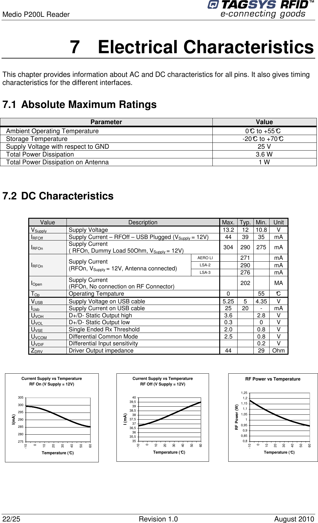  Medio P200L Reader     22/25  Revision 1.0  August 2010   7  Electrical Characteristics This chapter provides information about AC and DC characteristics for all pins. It also gives timing characteristics for the different interfaces. 7.1 Absolute Maximum Ratings Parameter  Value Ambient Operating Temperature   0°C to +55°C Storage Temperature  -20°C to +70°C Supply Voltage with respect to GND  25 V Total Power Dissipation   3.6 W Total Power Dissipation on Antenna  1 W   7.2 DC Characteristics  Value  Description  Max. Typ. Min. Unit VSupply Supply Voltage  13.2 12  10.8 V IRFOff Supply Current – RFOff – USB Plugged (VSupply = 12V)  44  39  35  mA IRFOn Supply Current  ( RFOn, Dummy Load 50Ohm, VSupply = 12V) 304  290 275 mA AERO LI    271   mA LSA-2   290   mA IRFOn Supply Current  (RFOn, VSupply = 12V, Antenna connected) LSA-3   276   mA IOpen Supply Current (RFOn, No connection on RF Connector)    202   MA  TOp Operating Tempature  0    55  °C VUSB Supply Voltage on USB cable  5.25 5  4.35 V IUsb Supply Current on USB cable  25  20  -  mA UVOH D+/D- Static Output high  3.6    2.8  V UVOL D+/D- Static Output low  0.3    0  V UVSE Single Ended Rx Threshold  2.0    0.8  V UVCOM Differential Common Mode  2.5    0.8  V UVDIF Differential Input sensitivity      0.2  V ZDRV Driver Output impedance  44    29  Ohm  Current Supply vs TemperatureRF On (V Supply = 12V) 2752802852902953003056050403020100-10Temperature (°C)I(mA) Current Supply vs TemperatureRF Off (V Supply = 12V) 3535,53636,53737,53838,53939,5406050403020100-10Temperature (°C)I (mA) RF Power vs Temperature0,80,850,90,9511,051,11,151,21,256050403020100-10Temperature (°C)RF Power (W)  