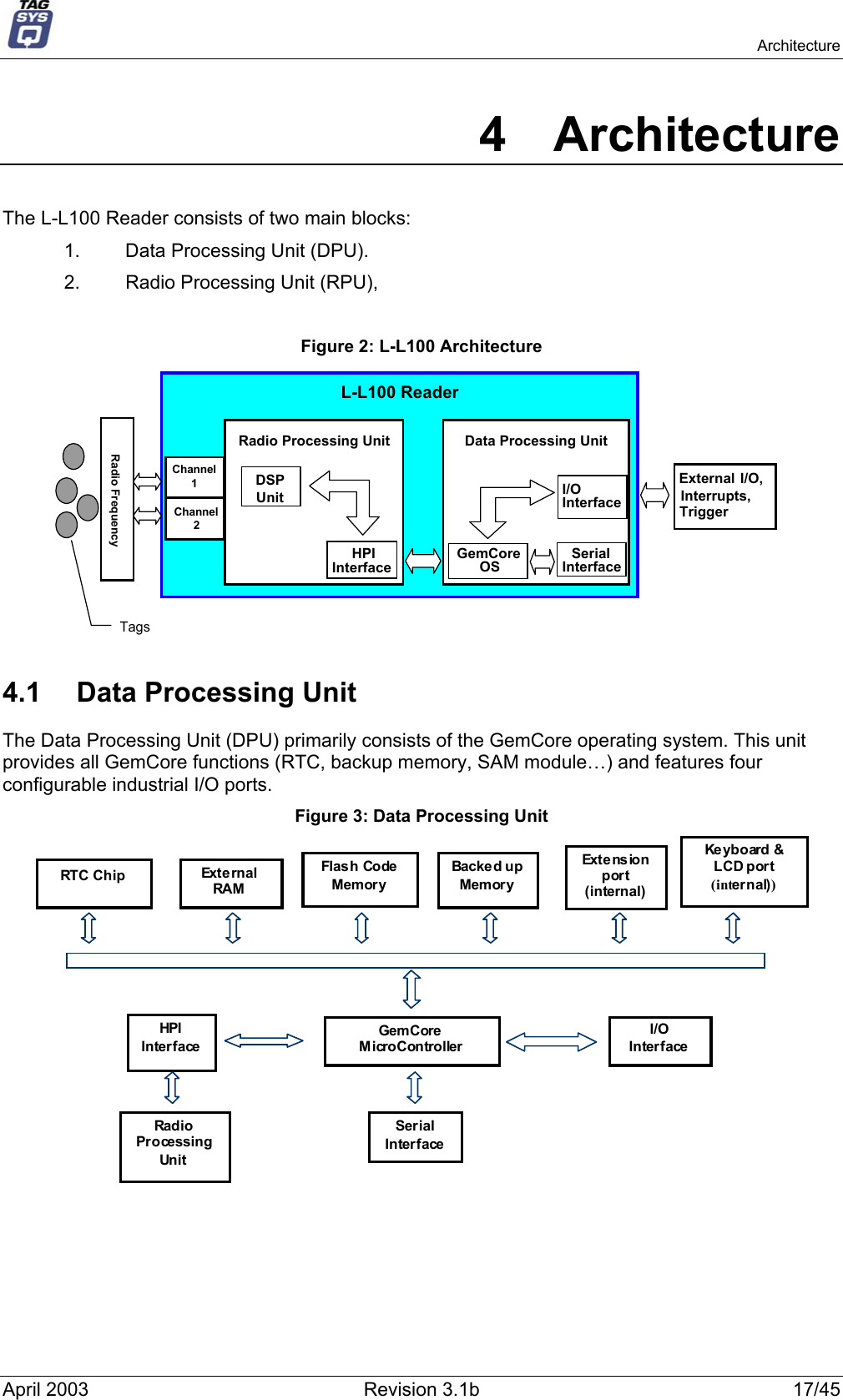   Architecture 4 Architecture The L-L100 Reader consists of two main blocks:  1.  Data Processing Unit (DPU). 2.  Radio Processing Unit (RPU),  Figure 2: L-L100 Architecture Data Processing UnitSerialInterfaceHPIInterfaceDSPUnitChannel1Channel2GemCoreOSRadio Processing UnitL-L100 ReaderRadio FrequencyI/OInterfaceExternal I/O,Interrupts,TriggerTags 4.1  Data Processing Unit The Data Processing Unit (DPU) primarily consists of the GemCore operating system. This unit provides all GemCore functions (RTC, backup memory, SAM module…) and features four configurable industrial I/O ports. Figure 3: Data Processing Unit GemCoreMicroControllerRTC ChipI/OInterfaceExt e ns io nport(internal)SerialInterfaceExt e rn a lRAMHPIInterfaceFlas h CodeMemoryBacked upMemoryRadioProcessingUnitKe yboard &amp;LCD port(internal))  April 2003  Revision 3.1b  17/45 