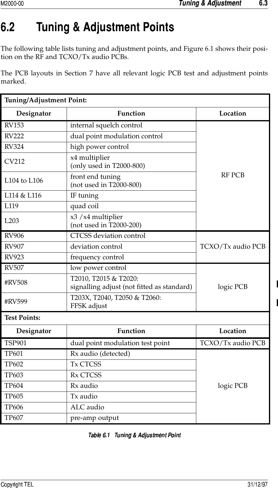  ! -8 -8 4!5The following table lists tuning and adjustment points, and Figure 6.1 shows their posi-tion on the RF and TCXO/Tx audio PCBs. The PCB layouts in Section 7 have all relevant logic PCB test and adjustment pointsmarked.Tuning/Adjustment Point:Designator Function LocationRV153 internal squelch controlRF PCBRV222 dual point modulation controlRV324 high power controlCV212 x4 multiplier (only used in T2000-800)L104 to L106 front end tuning(not used in T2000-800)L114 &amp; L116 IF tuningL119 quad coilL203 x3 /x4 multiplier(not used in T2000-200)RV906 CTCSS deviation control TCXO/Tx audio PCBRV907 deviation controlRV923 frequency controlRV507 low power controllogic PCB#RV508 T2010, T2015 &amp; T2020: signalling adjust (not fitted as standard)#RV599 T203X, T2040, T2050 &amp; T2060: FFSK adjustTest Points:Designator Function LocationTSP901 dual point modulation test point TCXO/Tx audio PCBTP601 Rx audio (detected)logic PCBTP602 Tx CTCSSTP603 Rx CTCSSTP604 Rx audioTP605 Tx audioTP606 ALC audioTP607 pre-amp output