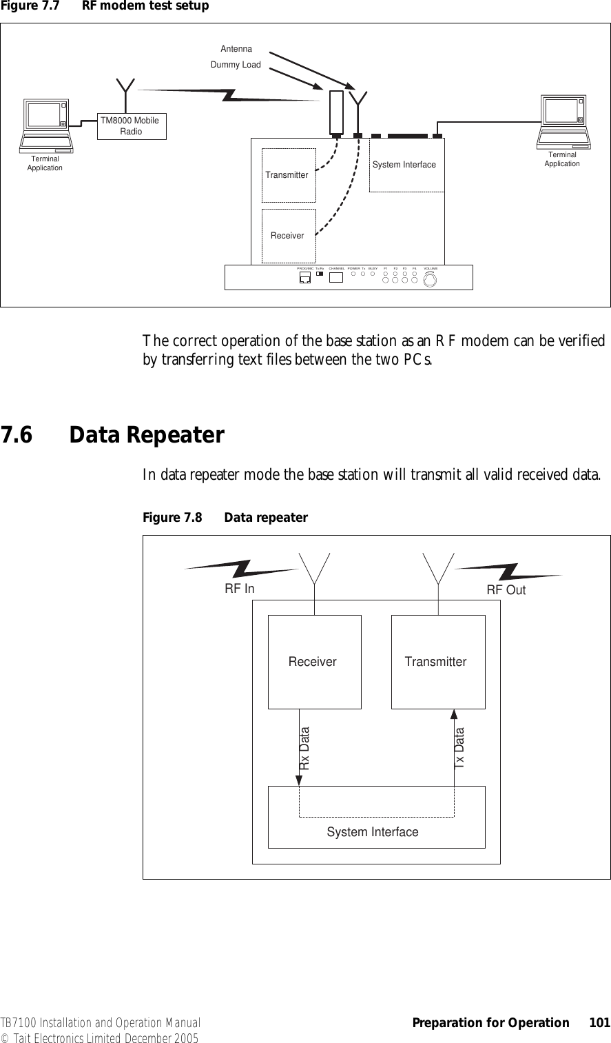  TB7100 Installation and Operation Manual Preparation for Operation 101© Tait Electronics Limited December 2005The correct operation of the base station as an RF modem can be verified by transferring text files between the two PCs. 7.6 Data RepeaterIn data repeater mode the base station will transmit all valid received data.Figure 7.7 RF modem test setupReceiverTransmitter System Interface TerminalApplicationDummy LoadAntennaTerminalApplicationTM8000 MobileRadioPROG/MIC Tx/Rx CHANNEL POWER Tx BUSY F1 F3 F4F2 VOLUMEFigure 7.8 Data repeaterReceiver TransmitterSystem InterfaceRF In RF OutRx DataTx Data