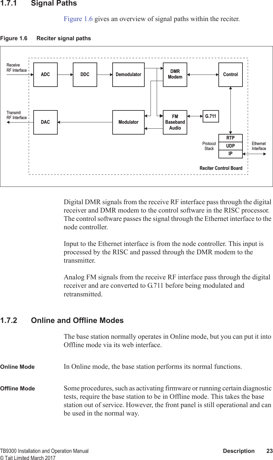 TB9300 Installation and Operation Manual Description 23© Tait Limited March 20171.7.1 Signal PathsFigure 1.6 gives an overview of signal paths within the reciter. Digital DMR signals from the receive RF interface pass through the digital receiver and DMR modem to the control software in the RISC processor. The control software passes the signal through the Ethernet interface to the node controller.Input to the Ethernet interface is from the node controller. This input is processed by the RISC and passed through the DMR modem to the transmitter.Analog FM signals from the receive RF interface pass through the digital receiver and are converted to G.711 before being modulated and retransmitted.1.7.2 Online and Offline ModesThe base station normally operates in Online mode, but you can put it into Offline mode via its web interface.Online Mode In Online mode, the base station performs its normal functions. Offline Mode Some procedures, such as activating firmware or running certain diagnostic tests, require the base station to be in Offline mode. This takes the base station out of service. However, the front panel is still operational and can be used in the normal way. Figure 1.6 Reciter signal pathsModulatorDemodulator DMRModemFMBasebandAudioG.711ControlADC DDCDACRTPUDPIPTransmitRF InterfaceReceiveRF InterfaceEthernetInterfaceProtocolStackReciter Control Board