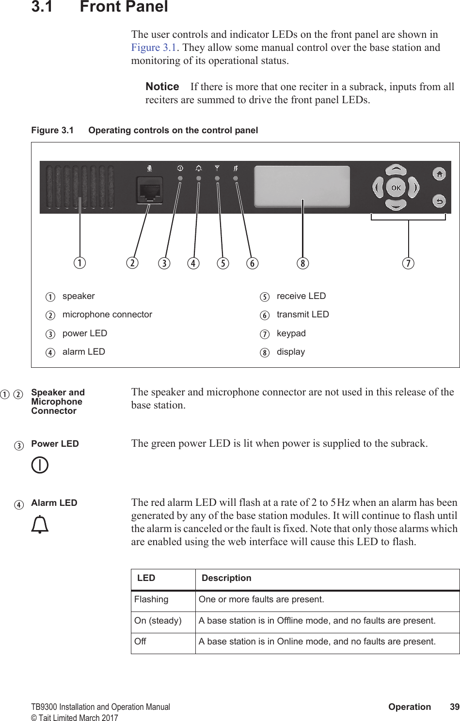  TB9300 Installation and Operation Manual Operation 39© Tait Limited March 20173.1 Front PanelThe user controls and indicator LEDs on the front panel are shown in Figure 3.1. They allow some manual control over the base station and monitoring of its operational status.Notice If there is more that one reciter in a subrack, inputs from all reciters are summed to drive the front panel LEDs.Speaker and Microphone ConnectorThe speaker and microphone connector are not used in this release of the base station.Power LED The green power LED is lit when power is supplied to the subrack.Alarm LED The red alarm LED will flash at a rate of 2 to 5Hz when an alarm has been generated by any of the base station modules. It will continue to flash until the alarm is canceled or the fault is fixed. Note that only those alarms which are enabled using the web interface will cause this LED to flash.Figure 3.1 Operating controls on the control panelbspeaker freceive LEDcmicrophone connector gtransmit LEDdpower LED hkeypadealarm LED idisplaybcd e fg i hb cdeLED DescriptionFlashing One or more faults are present.On (steady) A base station is in Offline mode, and no faults are present.Off A base station is in Online mode, and no faults are present.