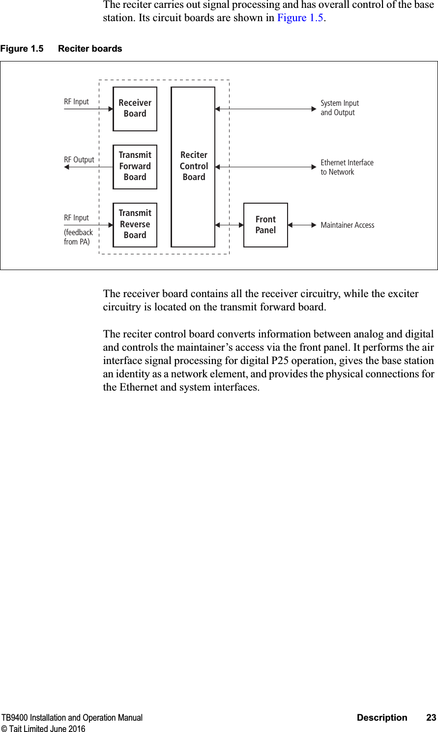 TB9400 Installation and Operation Manual Description 23© Tait Limited June 2016The reciter carries out signal processing and has overall control of the base station. Its circuit boards are shown in Figure 1.5.The receiver board contains all the receiver circuitry, while the exciter circuitry is located on the transmit forward board.The reciter control board converts information between analog and digital and controls the maintainer’s access via the front panel. It performs the air interface signal processing for digital P25 operation, gives the base station an identity as a network element, and provides the physical connections for the Ethernet and system interfaces.Figure 1.5 Reciter boardsRF InputRF Input(feedbackfrom PA)RF OutputReceiverBoardTransmitForwardBoardTransmitReverseBoardFrontPanelReciterControlBoardMaintainer AccessSystem Inputand OutputEthernet Interfaceto Network