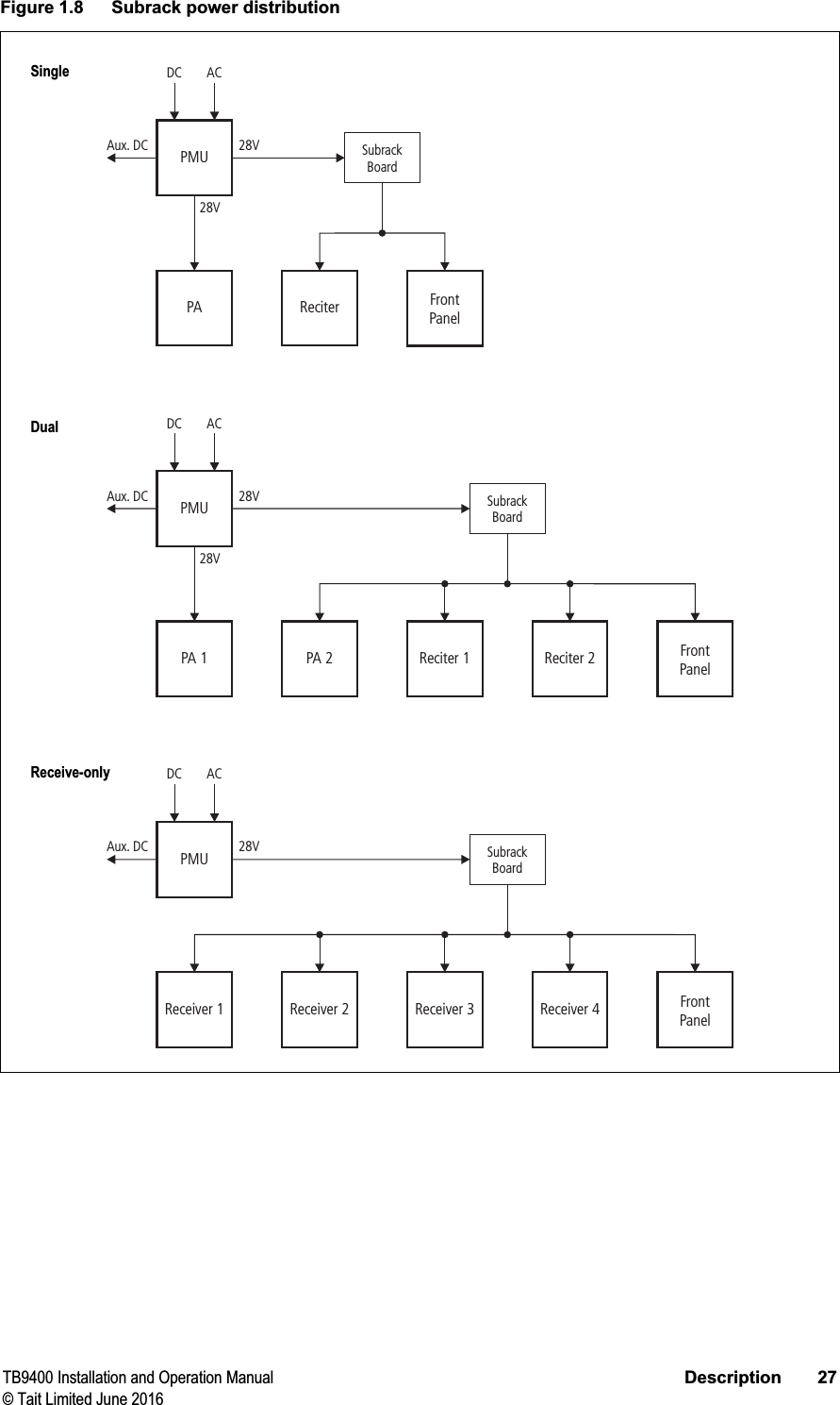 TB9400 Installation and Operation Manual Description 27© Tait Limited June 2016Figure 1.8 Subrack power distributionReceiver 1DC AC28VAux. DC 28VPMUPA ReciterSubrackBoardFrontPanelDC AC28VAux. DC 28VPMUPA 1 PA 2 Reciter 1SubrackBoardReciter 2 FrontPanelDC ACAux. DC 28VPMUReceiver 3SubrackBoardReceiver 4Receiver 2 FrontPanelSingleDualReceive-only