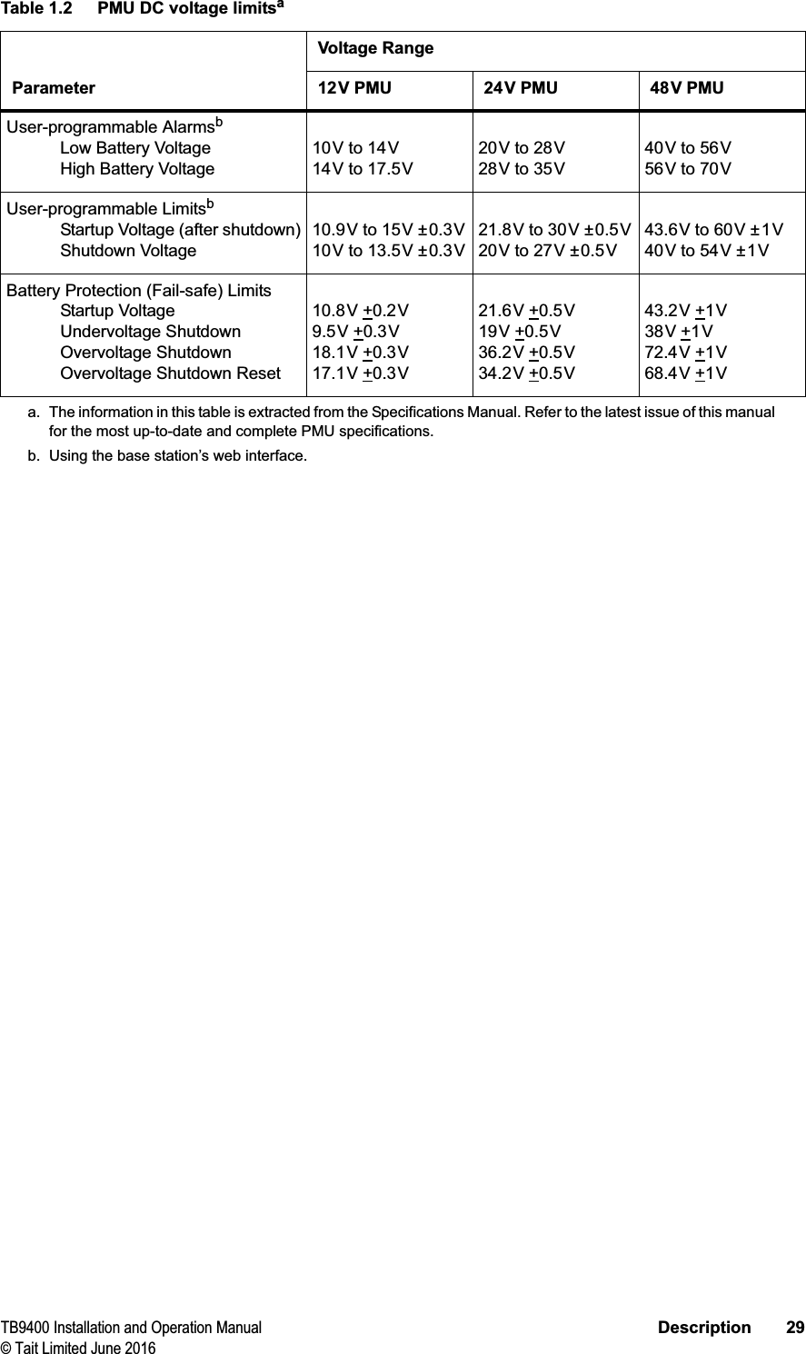 TB9400 Installation and Operation Manual Description 29© Tait Limited June 2016Table 1.2 PMU DC voltage limitsaParameterVoltage Range12V PMU 24V PMU 48V PMUUser-programmable AlarmsbLow Battery VoltageHigh Battery Voltage10V to 14V14V to 17.5V20V to 28V28V to 35V40V to 56V56V to 70VUser-programmable LimitsbStartup Voltage (after shutdown)Shutdown Voltage10.9V to 15V ±0.3V10V to 13.5V ±0.3V21.8V to 30V ±0.5V20V to 27V ±0.5V43.6V to 60V ±1V40V to 54V ±1VBattery Protection (Fail-safe) LimitsStartup VoltageUndervoltage ShutdownOvervoltage ShutdownOvervoltage Shutdown Reset10.8V +0.2V9.5V +0.3V18.1V +0.3V17.1V +0.3V21.6V +0.5V19V +0.5V36.2V +0.5V34.2V +0.5V43.2V +1V38V +1V72.4V +1V68.4V +1Va. The information in this table is extracted from the Specifications Manual. Refer to the latest issue of this manual for the most up-to-date and complete PMU specifications.b. Using the base station’s web interface.