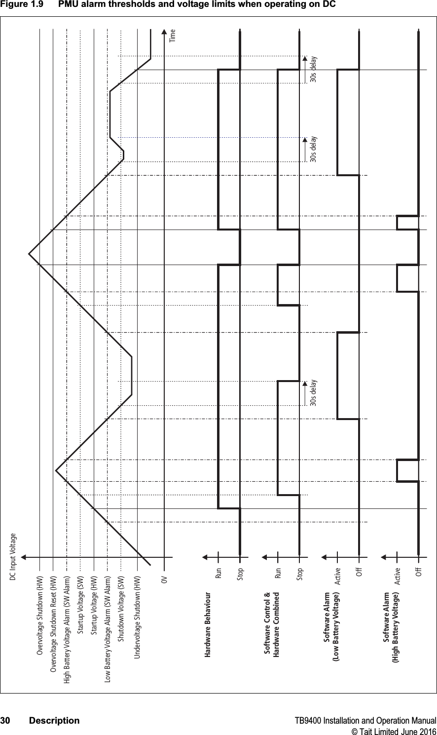 30 Description TB9400 Installation and Operation Manual© Tait Limited June 2016Figure 1.9 PMU alarm thresholds and voltage limits when operating on DCTime0VDC Input VoltageOvervoltage Shutdown (HW)Undervoltage Shutdown (HW)Overvoltage Shutdown Reset (HW)High Battery Voltage Alarm (SW Alarm)Low Battery Voltage Alarm (SW Alarm)Startup Voltage (SW)Shutdown Voltage (SW)Startup Voltage (HW)RunRunStopStopActiveActiveOffOffSoftware Control &amp;Hardware CombinedHardware BehaviourSoftware Alarm(Low Battery Voltage)Software Alarm(High Battery Voltage)30s delay 30s delay 30s delay