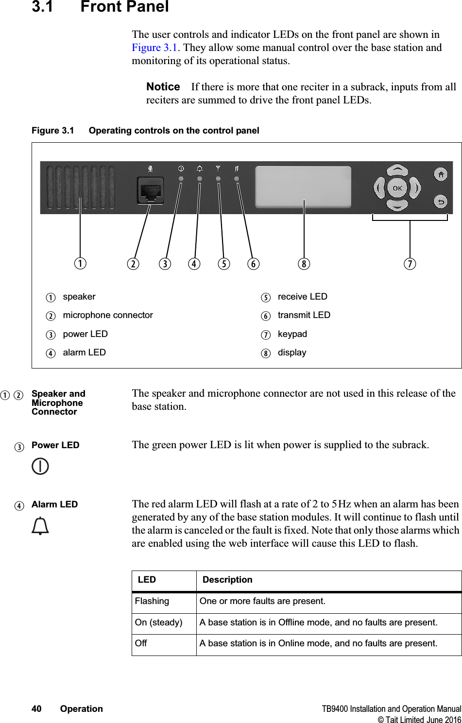 40 Operation TB9400 Installation and Operation Manual© Tait Limited June 20163.1 Front PanelThe user controls and indicator LEDs on the front panel are shown in Figure 3.1. They allow some manual control over the base station and monitoring of its operational status.Notice If there is more that one reciter in a subrack, inputs from all reciters are summed to drive the front panel LEDs.Speaker and Microphone ConnectorThe speaker and microphone connector are not used in this release of the base station.Power LED The green power LED is lit when power is supplied to the subrack.Alarm LED The red alarm LED will flash at a rate of 2 to 5Hz when an alarm has been generated by any of the base station modules. It will continue to flash until the alarm is canceled or the fault is fixed. Note that only those alarms which are enabled using the web interface will cause this LED to flash.Figure 3.1 Operating controls on the control panelbspeaker freceive LEDcmicrophone connector gtransmit LEDdpower LED hkeypadealarm LED idisplaybcdefgi hb cdeLED DescriptionFlashing One or more faults are present.On (steady) A base station is in Offline mode, and no faults are present.Off A base station is in Online mode, and no faults are present.