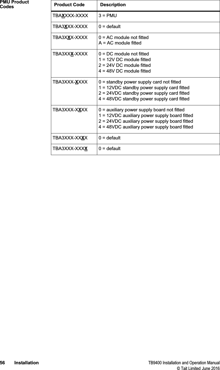 56 Installation TB9400 Installation and Operation Manual© Tait Limited June 2016PMU Product Codes Product Code DescriptionTBAXXXX-XXXX 3 = PMUTBA3XXX-XXXX 0 = defaultTBA3XXX-XXXX 0 = AC module not fittedA = AC module fittedTBA3XXX-XXXX 0 = DC module not fitted1 = 12V DC module fitted2 = 24V DC module fitted4 = 48V DC module fittedTBA3XXX-XXXX 0 = standby power supply card not fitted1 = 12VDC standby power supply card fitted2 = 24VDC standby power supply card fitted4 = 48VDC standby power supply card fittedTBA3XXX-XXXX 0 = auxiliary power supply board not fitted1 = 12VDC auxiliary power supply board fitted2 = 24VDC auxiliary power supply board fitted4 = 48VDC auxiliary power supply board fittedTBA3XXX-XXXX 0 = defaultTBA3XXX-XXXX0 = default