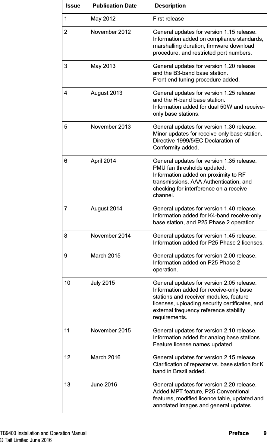 TB9400 Installation and Operation Manual Preface 9© Tait Limited June 2016Issue Publication Date Description1 May 2012 First release2 November 2012 General updates for version 1.15 release.Information added on compliance standards, marshalling duration, firmware download procedure, and restricted port numbers.3 May 2013 General updates for version 1.20 release and the B3-band base station.Front end tuning procedure added.4 August 2013 General updates for version 1.25 release and the H-band base station.Information added for dual 50W and receive-only base stations.5 November 2013 General updates for version 1.30 release.Minor updates for receive-only base station.Directive 1999/5/EC Declaration of Conformity added.6 April 2014 General updates for version 1.35 release.PMU fan thresholds updated. Information added on proximity to RF transmissions, AAA Authentication, and checking for interference on a receive channel.7 August 2014 General updates for version 1.40 release. Information added for K4-band receive-only base station, and P25 Phase 2 operation.8 November 2014 General updates for version 1.45 release. Information added for P25 Phase 2 licenses.9 March 2015 General updates for version 2.00 release. Information added on P25 Phase 2 operation.10 July 2015 General updates for version 2.05 release. Information added for receive-only base stations and receiver modules, feature licenses, uploading security certificates, and external frequency reference stability requirements.11 November 2015 General updates for version 2.10 release. Information added for analog base stations. Feature license names updated.12 March 2016 General updates for version 2.15 release.Clarification of repeater vs. base station for K band in Brazil added.13 June 2016 General updates for version 2.20 release.Added MPT feature, P25 Conventional features, modified licence table, updated and annotated images and general updates.