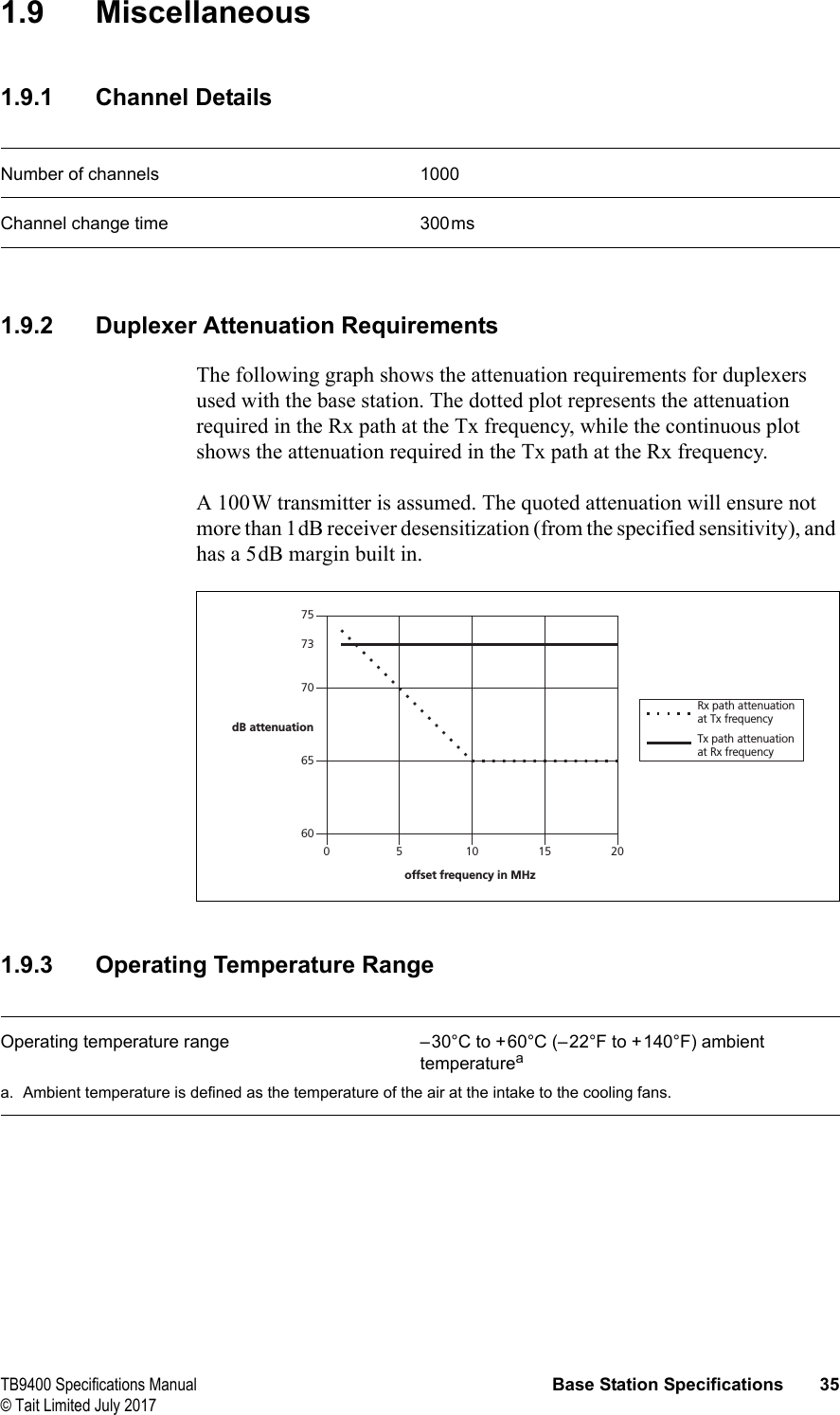  TB9400 Specifications Manual Base Station Specifications 35© Tait Limited July 20171.9 Miscellaneous1.9.1 Channel Details1.9.2 Duplexer Attenuation RequirementsThe following graph shows the attenuation requirements for duplexers used with the base station. The dotted plot represents the attenuation required in the Rx path at the Tx frequency, while the continuous plot shows the attenuation required in the Tx path at the Rx frequency.A 100W transmitter is assumed. The quoted attenuation will ensure not more than 1dB receiver desensitization (from the specified sensitivity), and has a 5dB margin built in.1.9.3 Operating Temperature RangeNumber of channels 1000Channel change time 300ms60657073750 5 10 15 20Rx path attenuationat Tx frequencyTx path attenuationat Rx frequencydB attenuationoffset frequency in MHzOperating temperature range –30°C to +60°C (–22°F to +140°F) ambient temperatureaa. Ambient temperature is defined as the temperature of the air at the intake to the cooling fans.