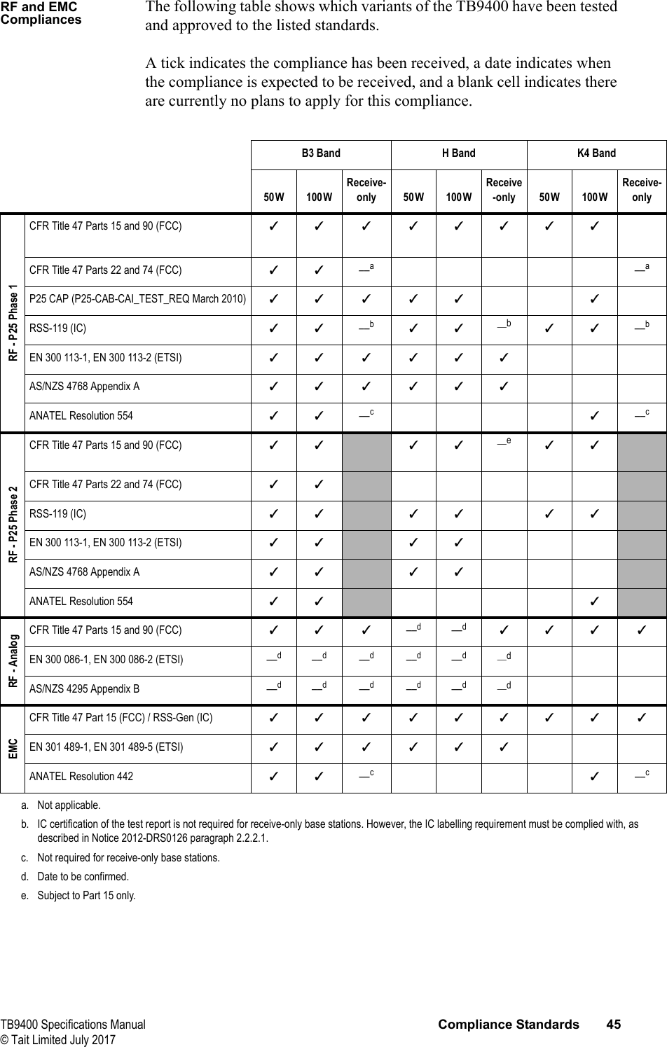  TB9400 Specifications Manual Compliance Standards 45© Tait Limited July 2017RF and EMC CompliancesThe following table shows which variants of the TB9400 have been tested and approved to the listed standards. A tick indicates the compliance has been received, a date indicates when the compliance is expected to be received, and a blank cell indicates there are currently no plans to apply for this compliance.B3 Band H Band K4 Band50W 100WReceive-only 50W 100WReceive-only 50W 100WReceive-onlyRF - P25 Phase 1CFR Title 47 Parts 15 and 90 (FCC) ✓✓ ✓ ✓✓✓✓✓CFR Title 47 Parts 22 and 74 (FCC) ✓✓––a––aP25 CAP (P25-CAB-CAI_TEST_REQ March 2010) ✓✓✓✓✓ ✓RSS-119 (IC) ✓✓––b✓✓__b ✓✓––bEN 300 113-1, EN 300 113-2 (ETSI) ✓✓ ✓ ✓✓✓AS/NZS 4768 Appendix A ✓✓ ✓ ✓✓✓ANATEL Resolution 554 ✓✓––c✓––cRF - P25 Phase 2CFR Title 47 Parts 15 and 90 (FCC) ✓✓ ✓✓__e ✓✓CFR Title 47 Parts 22 and 74 (FCC) ✓✓RSS-119 (IC) ✓✓ ✓✓ ✓✓EN 300 113-1, EN 300 113-2 (ETSI) ✓✓ ✓✓AS/NZS 4768 Appendix A ✓✓ ✓✓ANATEL Resolution 554 ✓✓ ✓RF - AnalogCFR Title 47 Parts 15 and 90 (FCC) ✓✓ ✓––d––d✓✓✓ ✓EN 300 086-1, EN 300 086-2 (ETSI) ––d––d––d––d––d__dAS/NZS 4295 Appendix B ––d––d––d––d––d__dEMCCFR Title 47 Part 15 (FCC) / RSS-Gen (IC) ✓✓ ✓ ✓✓✓✓✓ ✓EN 301 489-1, EN 301 489-5 (ETSI) ✓✓ ✓ ✓✓✓ANATEL Resolution 442 ✓✓––c✓––ca. Not applicable.b. IC certification of the test report is not required for receive-only base stations. However, the IC labelling requirement must be complied with, as described in Notice 2012-DRS0126 paragraph 2.2.2.1.c. Not required for receive-only base stations.d. Date to be confirmed.e. Subject to Part 15 only.