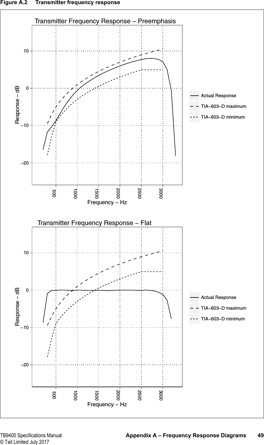 TB9400 Specifications Manual Appendix A – Frequency Response Diagrams 49© Tait Limited July 2017Figure A.2 Transmitter frequency response−20−1001050010001500200025003000Frequency − HzResponse − dBActual ResponseTIA−603−D maximumTIA−603−D minimumTransmitter Frequency Response − Flat−20−1001050010001500200025003000Frequency − HzResponse − dBActual ResponseTIA−603−D maximumTIA−603−D minimum      Transmitter Frequency Response − Preemphasis