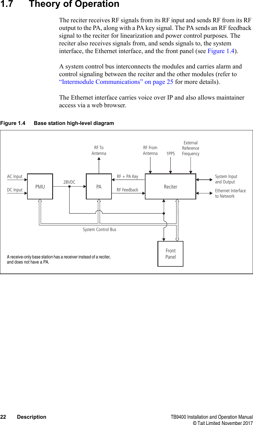  22 Description TB9400 Installation and Operation Manual© Tait Limited November 20171.7 Theory of OperationThe reciter receives RF signals from its RF input and sends RF from its RF output to the PA, along with a PA key signal. The PA sends an RF feedback signal to the reciter for linearization and power control purposes. The reciter also receives signals from, and sends signals to, the system interface, the Ethernet interface, and the front panel (see Figure 1.4).A system control bus interconnects the modules and carries alarm and control signaling between the reciter and the other modules (refer to “Intermodule Communications” on page 25 for more details). The Ethernet interface carries voice over IP and also allows maintainer access via a web browser. Figure 1.4 Base station high-level diagramReciterPMU PARF ToAntennaRF FromAntenna 1PPSExternalReferenceFrequencyAC InputDC Input28VDCSystem Control BusRF+PAKeyRF FeedbackSystem Inputand OutputEthernet Interfaceto NetworkFrontPanelA receive-only base station has a receiver instead of a reciter, and does not have a PA.