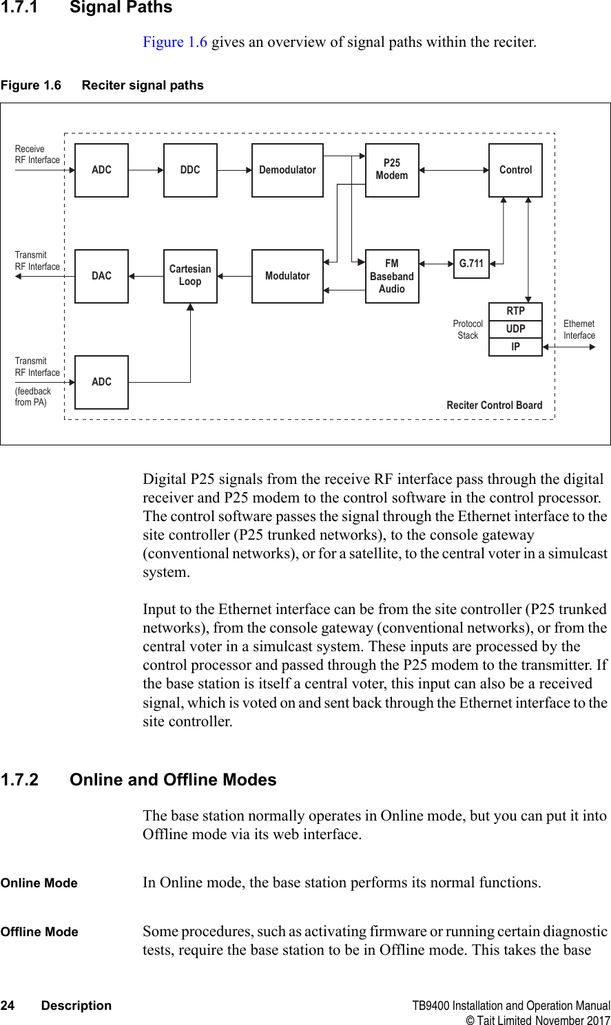  24 Description TB9400 Installation and Operation Manual© Tait Limited November 20171.7.1 Signal PathsFigure 1.6 gives an overview of signal paths within the reciter. Digital P25 signals from the receive RF interface pass through the digital receiver and P25 modem to the control software in the control processor. The control software passes the signal through the Ethernet interface to the site controller (P25 trunked networks), to the console gateway (conventional networks), or for a satellite, to the central voter in a simulcast system.Input to the Ethernet interface can be from the site controller (P25 trunked networks), from the console gateway (conventional networks), or from the central voter in a simulcast system. These inputs are processed by the control processor and passed through the P25 modem to the transmitter. If the base station is itself a central voter, this input can also be a received signal, which is voted on and sent back through the Ethernet interface to the site controller.1.7.2 Online and Offline ModesThe base station normally operates in Online mode, but you can put it into Offline mode via its web interface.Online Mode In Online mode, the base station performs its normal functions. Offline Mode Some procedures, such as activating firmware or running certain diagnostic tests, require the base station to be in Offline mode. This takes the base Figure 1.6 Reciter signal pathsModulatorDemodulator P25ModemFMBasebandAudioG.711ControlADC DDCDACRTPUDPIPTransmitRF InterfaceReceiveRF InterfaceEthernetInterfaceProtocolStackReciter Control BoardCartesianLoopADCTransmitRF Interface(feedbackfrom PA)