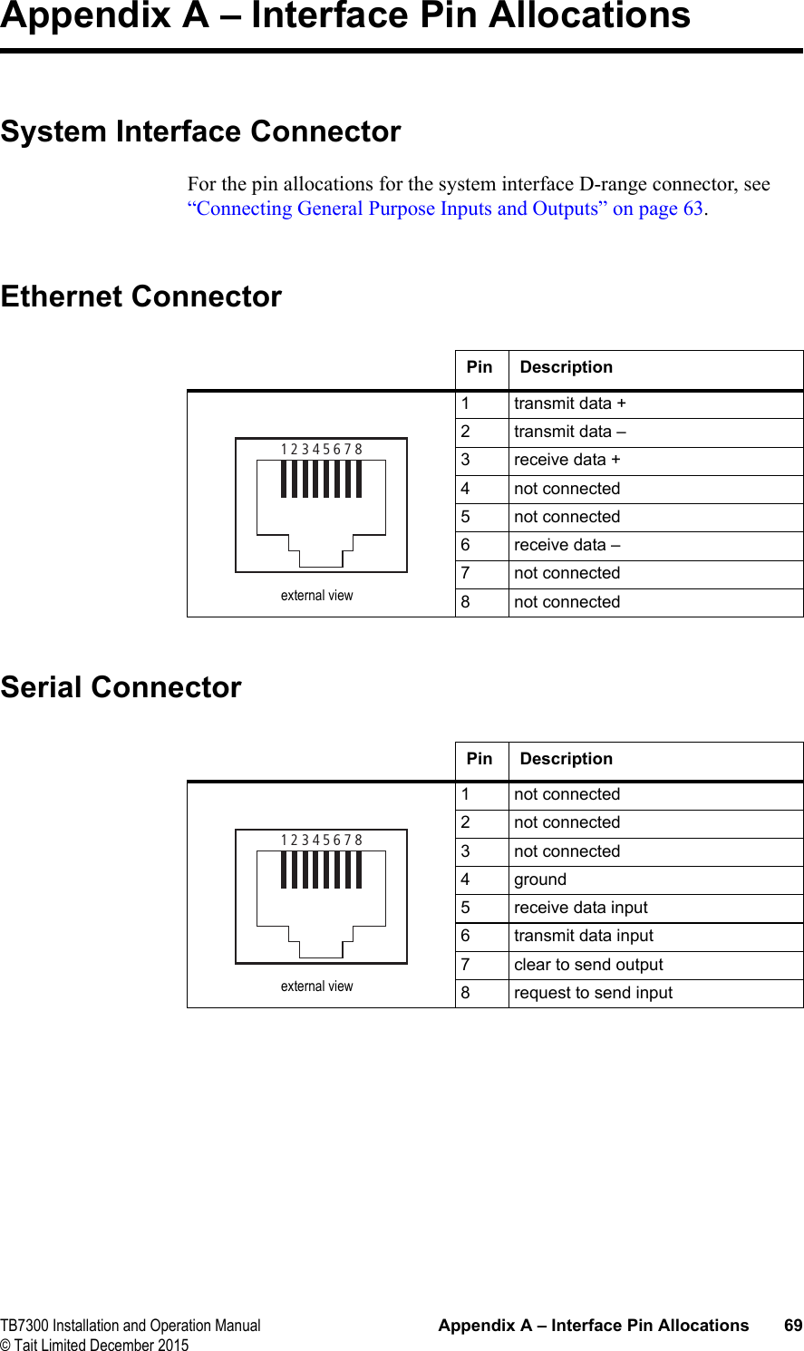  TB7300 Installation and Operation Manual Appendix A – Interface Pin Allocations 69© Tait Limited December 2015Appendix A – Interface Pin AllocationsSystem Interface ConnectorFor the pin allocations for the system interface D-range connector, see “Connecting General Purpose Inputs and Outputs” on page 63.Ethernet ConnectorSerial ConnectorPin Description1 transmit data +2 transmit data –3 receive data +4 not connected5 not connected6 receive data –7 not connected8 not connected12345678external viewPin Description1 not connected2 not connected3 not connected4 ground5 receive data input6 transmit data input7 clear to send output8 request to send input12345678external view
