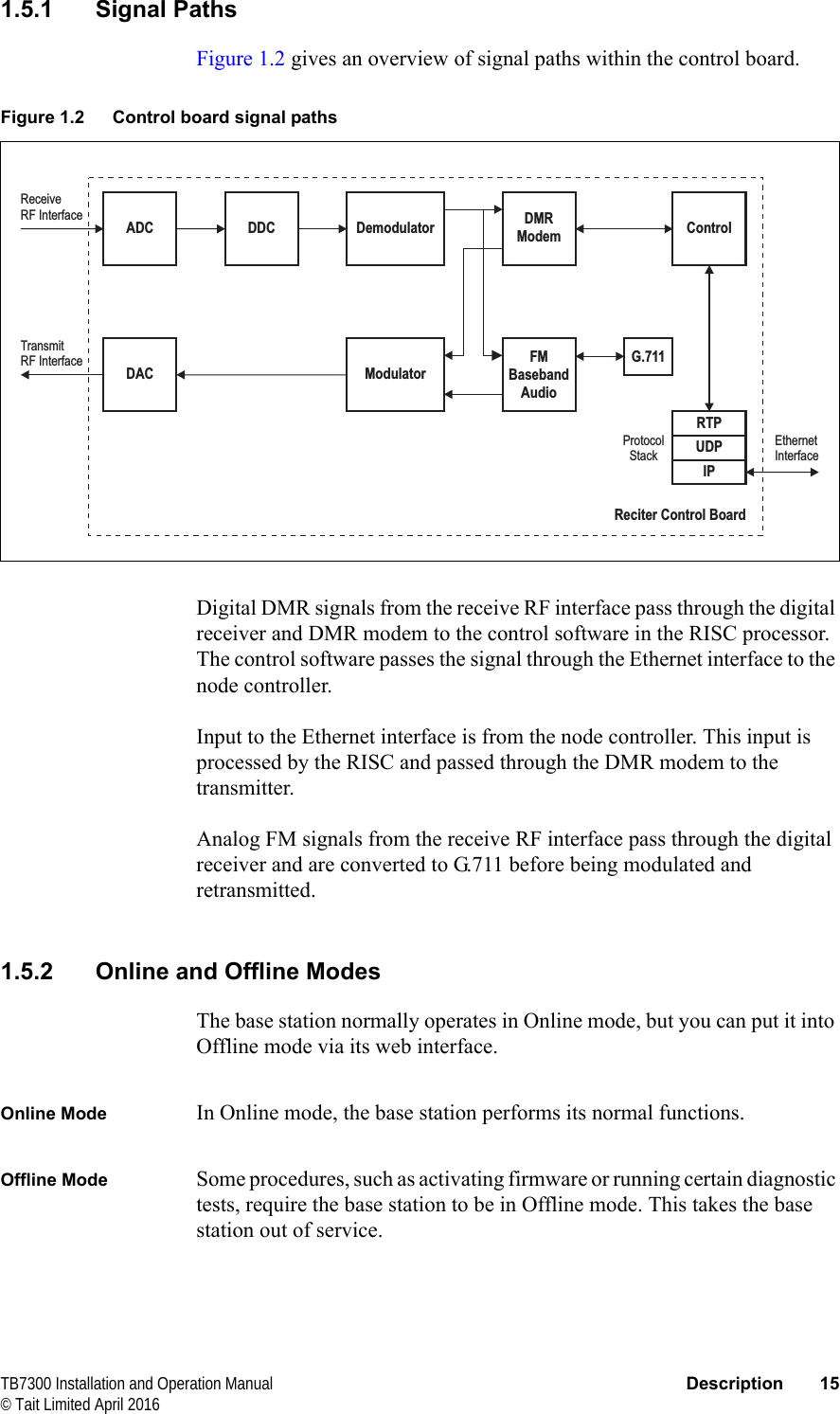  TB7300 Installation and Operation Manual Description 15© Tait Limited April 20161.5.1 Signal PathsFigure 1.2 gives an overview of signal paths within the control board. Digital DMR signals from the receive RF interface pass through the digital receiver and DMR modem to the control software in the RISC processor. The control software passes the signal through the Ethernet interface to the node controller.Input to the Ethernet interface is from the node controller. This input is processed by the RISC and passed through the DMR modem to the transmitter.Analog FM signals from the receive RF interface pass through the digital receiver and are converted to G.711 before being modulated and retransmitted.1.5.2 Online and Offline ModesThe base station normally operates in Online mode, but you can put it into Offline mode via its web interface.Online Mode In Online mode, the base station performs its normal functions. Offline Mode Some procedures, such as activating firmware or running certain diagnostic tests, require the base station to be in Offline mode. This takes the base station out of service. Figure 1.2 Control board signal pathsModulatorDemodulator DMRModemFMBasebandAudioG.711ControlADC DDCDACRTPUDPIPTransmitRF InterfaceReceiveRF InterfaceEthernetInterfaceProtocolStackReciter Control Board