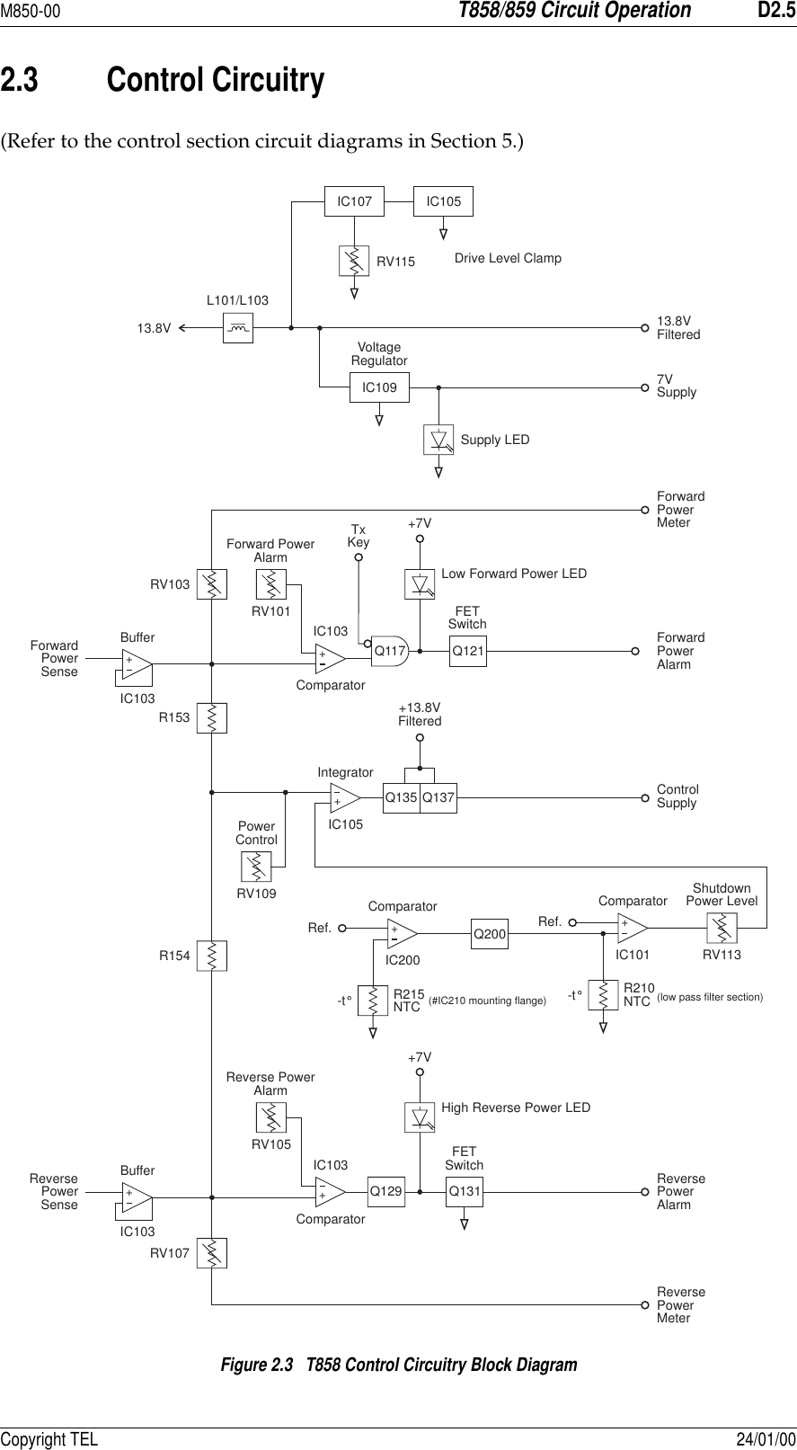 M850-00T858/859 Circuit OperationD2.5Copyright TEL 24/01/002.3 Control Circuitry(Refer to the control section circuit diagrams in Section 5.)Figure 2.3   T858 Control Circuitry Block DiagramRV115IC107 IC105Drive Level Clamp+Q200-t° R215NTCShutdownPower LevelComparatorIC200 RV113Ref. +-t° R210NTCComparatorIC101Ref.(#IC210 mounting flange) (low pass filter section)+ComparatorQ129 Q131FETSwitch+++ComparatorFETSwitchQ117IC103RV105High Reverse Power LEDLow Forward Power LEDReversePowerMeterReversePowerAlarmForwardPowerMeterForwardPowerAlarm+7V+7VTxKeyIC103RV101RV103+Q137Q135Q121+13.8VFilteredIntegratorIC105ControlSupplyRV109PowerControlR154RV107R153ReversePowerSenseBufferIC103BufferIC103ForwardPowerSense7VSupply13.8VFilteredL101/L10313.8VSupply LEDIC109VoltageRegulatorForward PowerAlarmReverse PowerAlarm